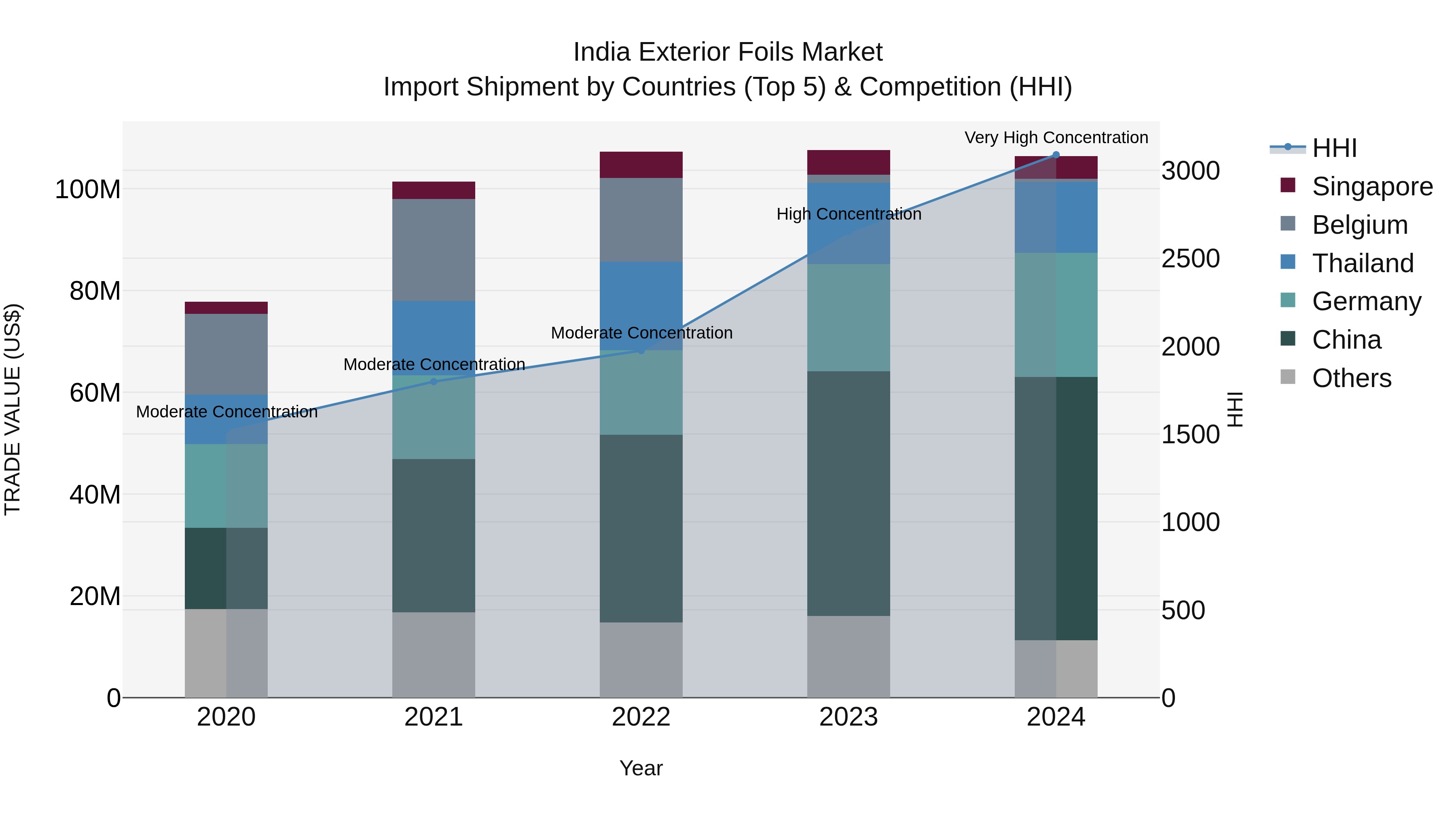 India Exterior Foils Market Top 5 Importing Countries and Market Competition (HHI) Analysis