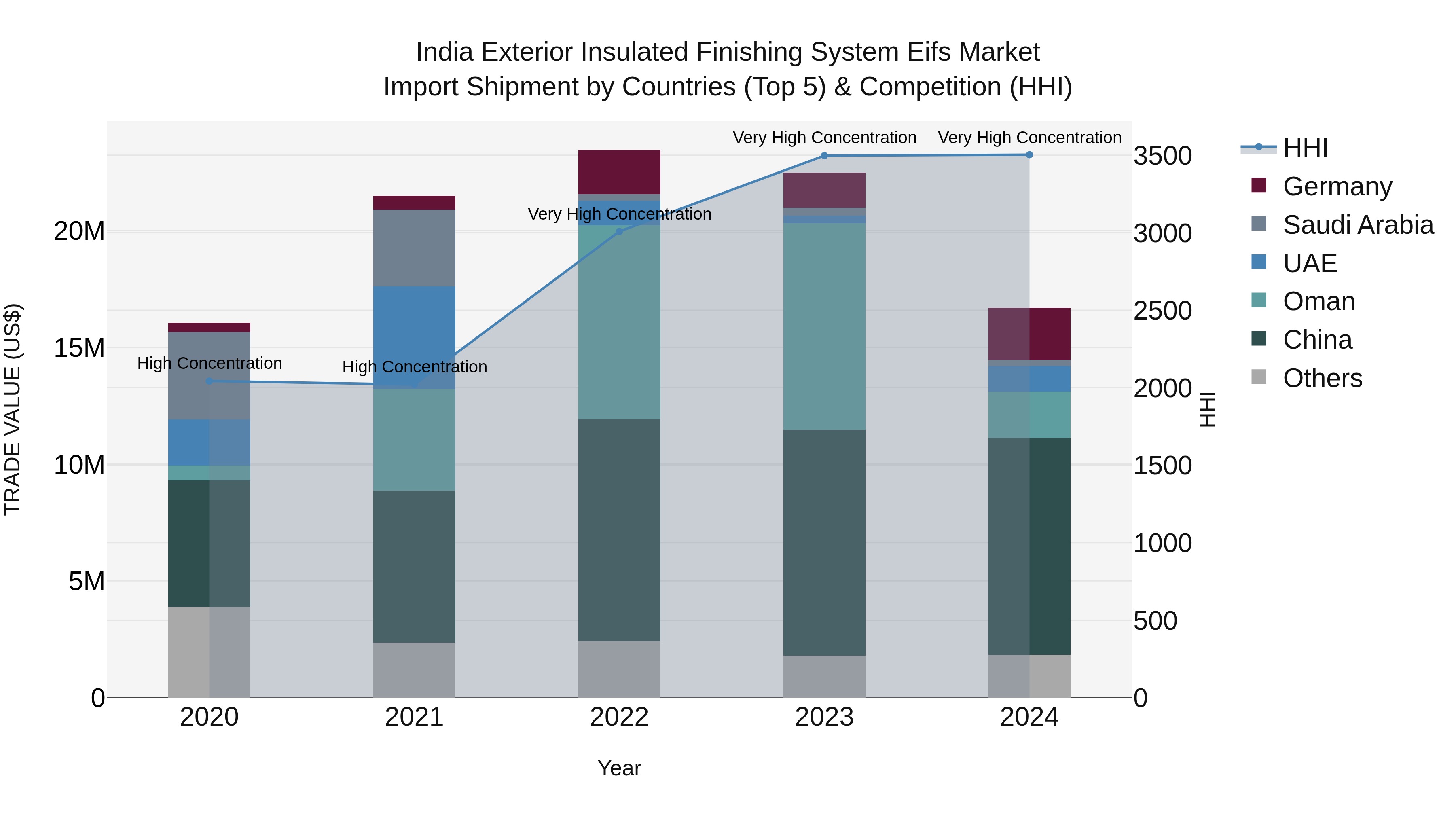 India Exterior Insulated Finishing System Eifs Market Top 5 Importing Countries and Market Competition (HHI) Analysis
