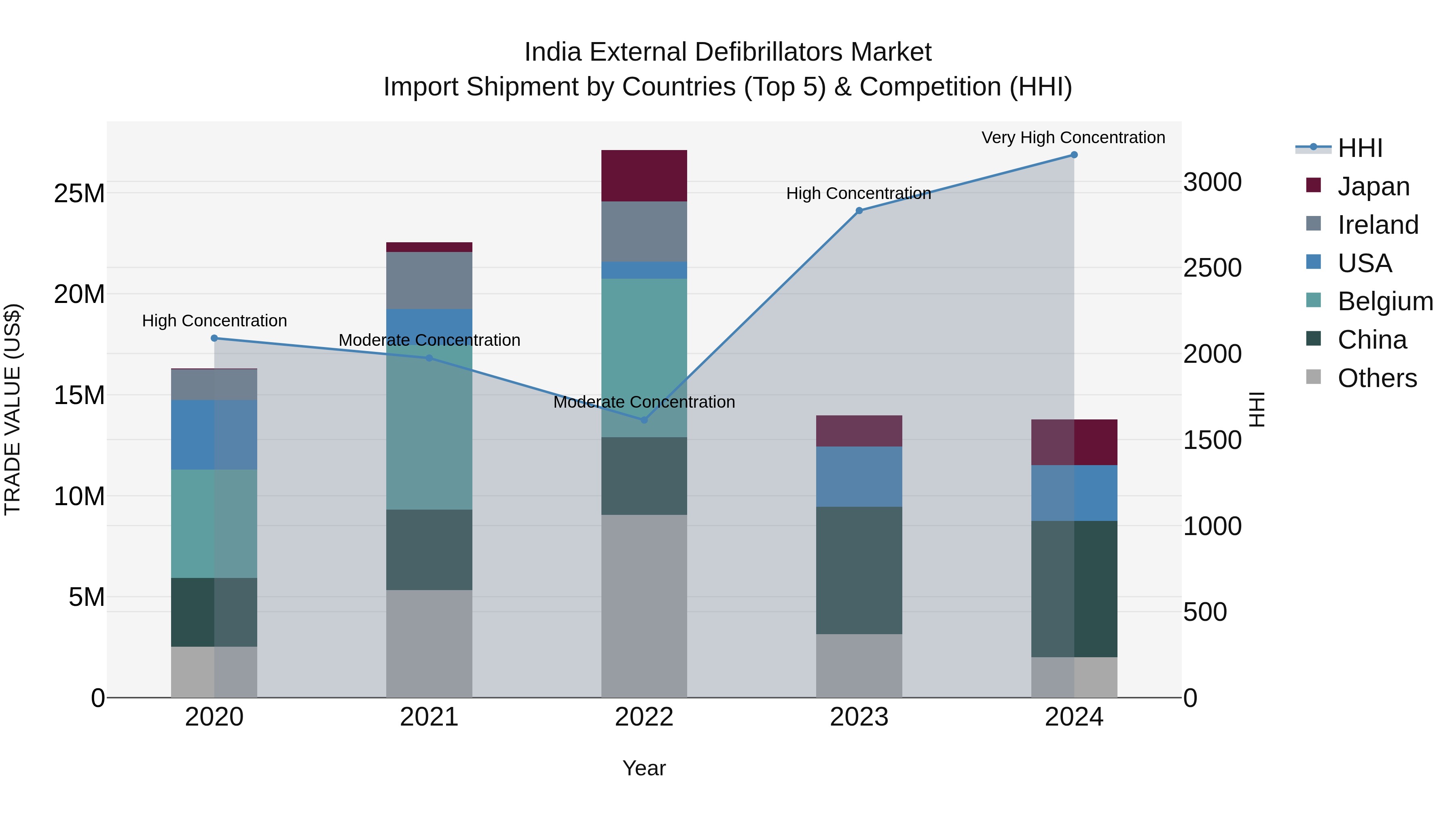 India External Defibrillators Market Top 5 Importing Countries and Market Competition (HHI) Analysis