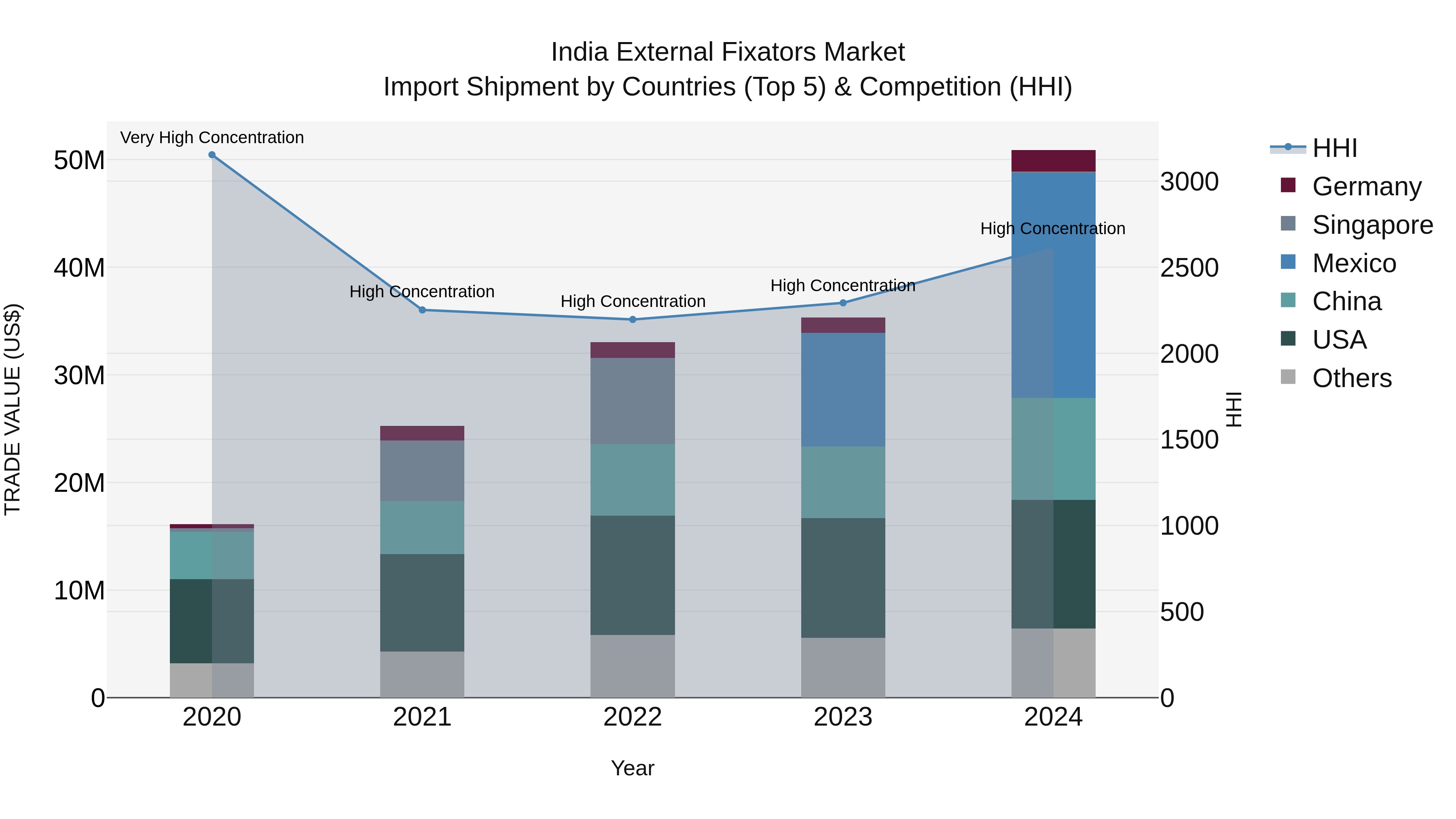 India External Fixators Market Top 5 Importing Countries and Market Competition (HHI) Analysis