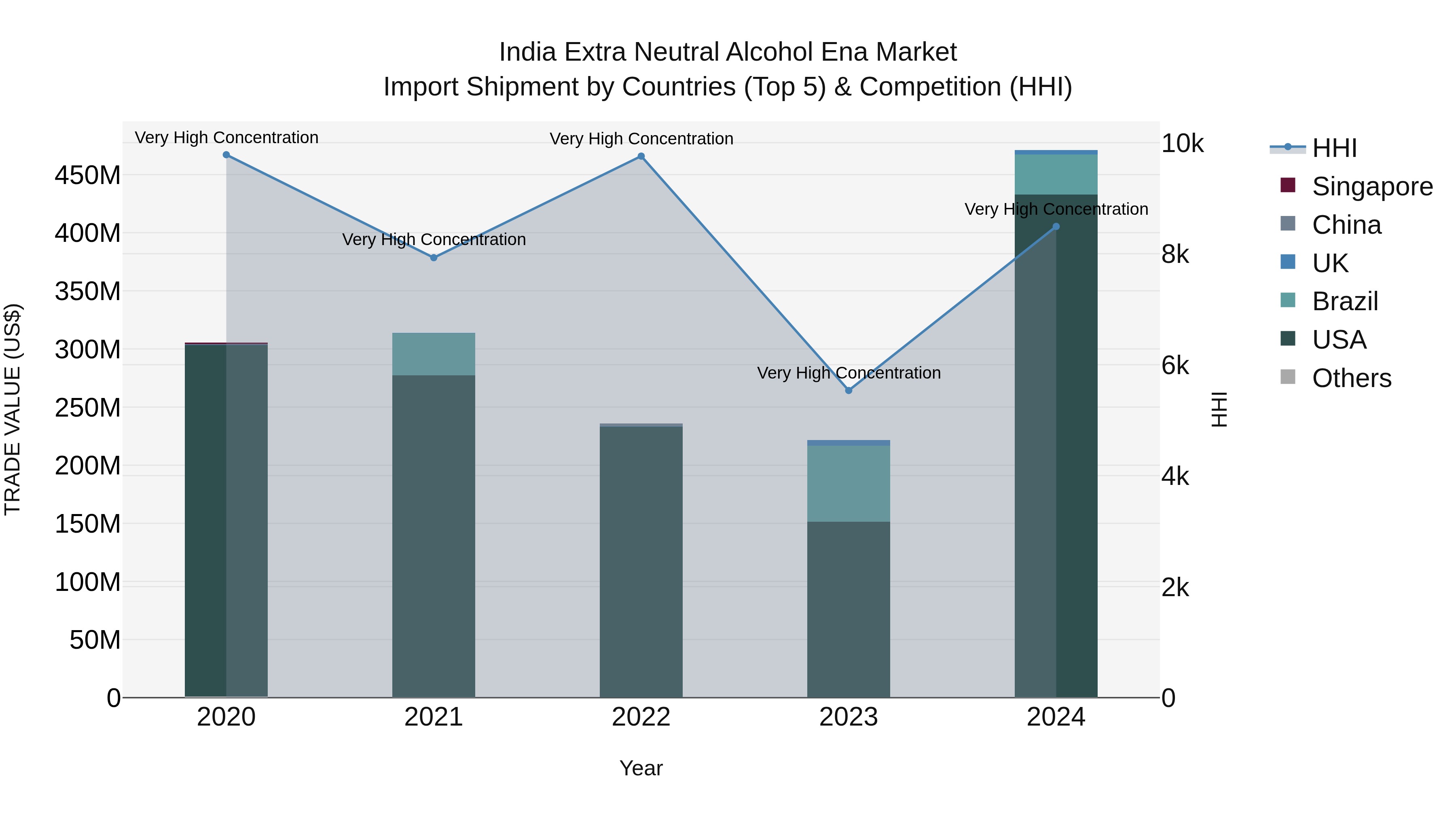 India Extra Neutral Alcohol Ena Market Top 5 Importing Countries and Market Competition (HHI) Analysis