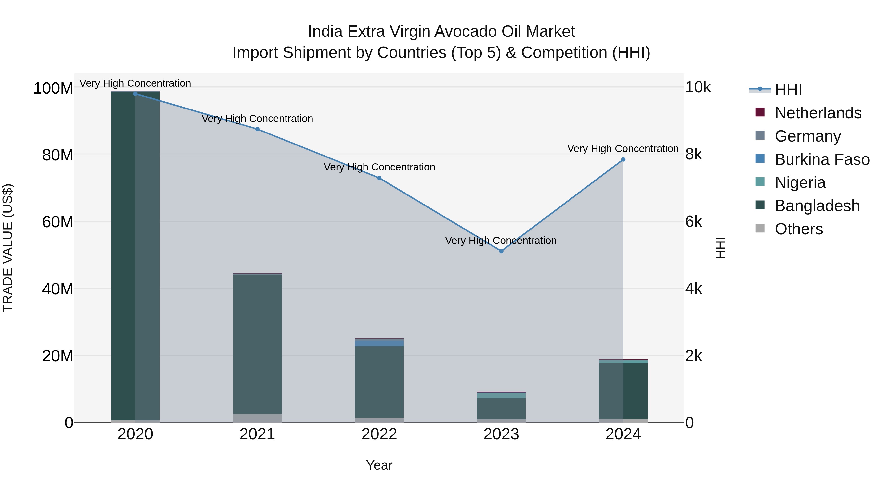 India Extra Virgin Avocado Oil Market Top 5 Importing Countries and Market Competition (HHI) Analysis