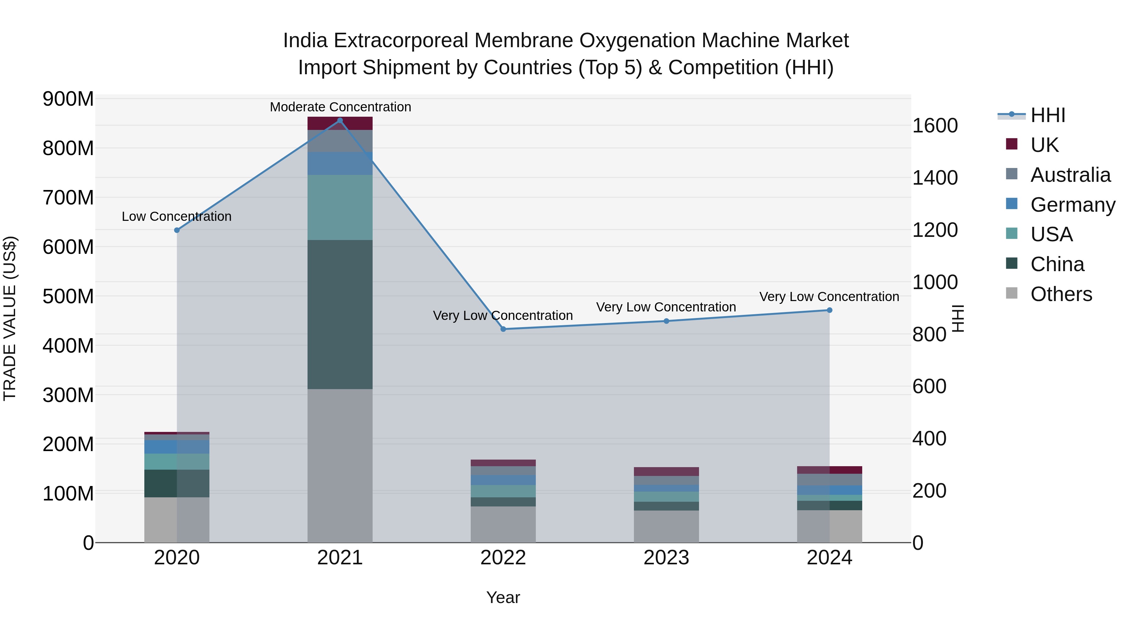 India Extracorporeal Membrane Oxygenation Machine Market Top 5 Importing Countries and Market Competition (HHI) Analysis