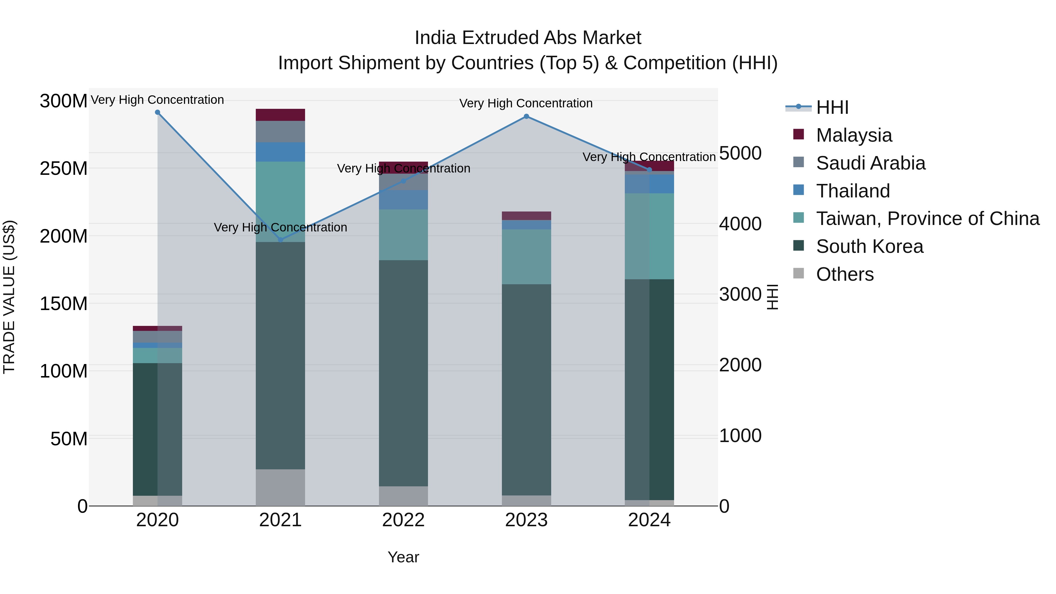 India Extruded Abs Market Top 5 Importing Countries and Market Competition (HHI) Analysis