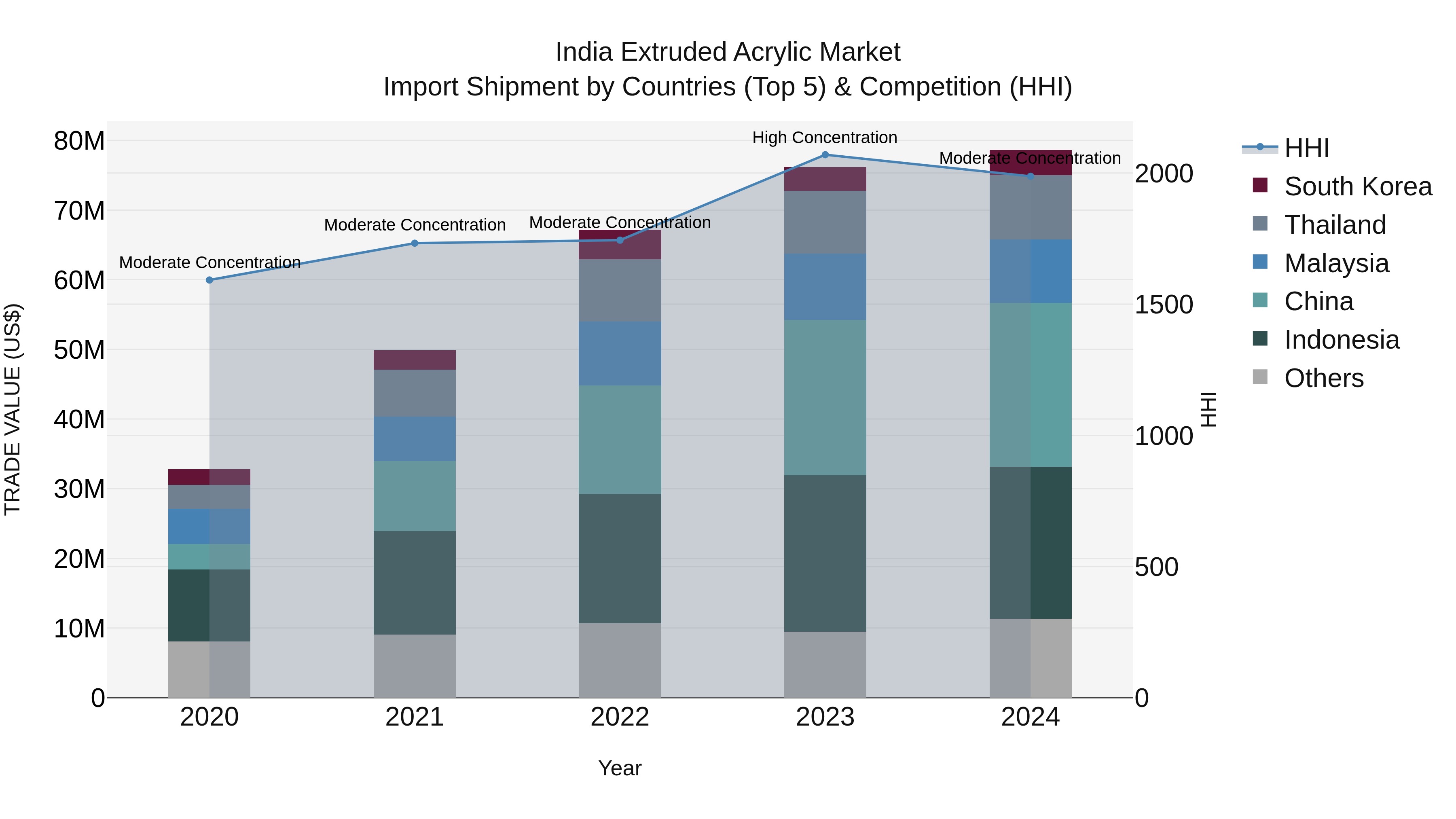 India Extruded Acrylic Market Top 5 Importing Countries and Market Competition (HHI) Analysis