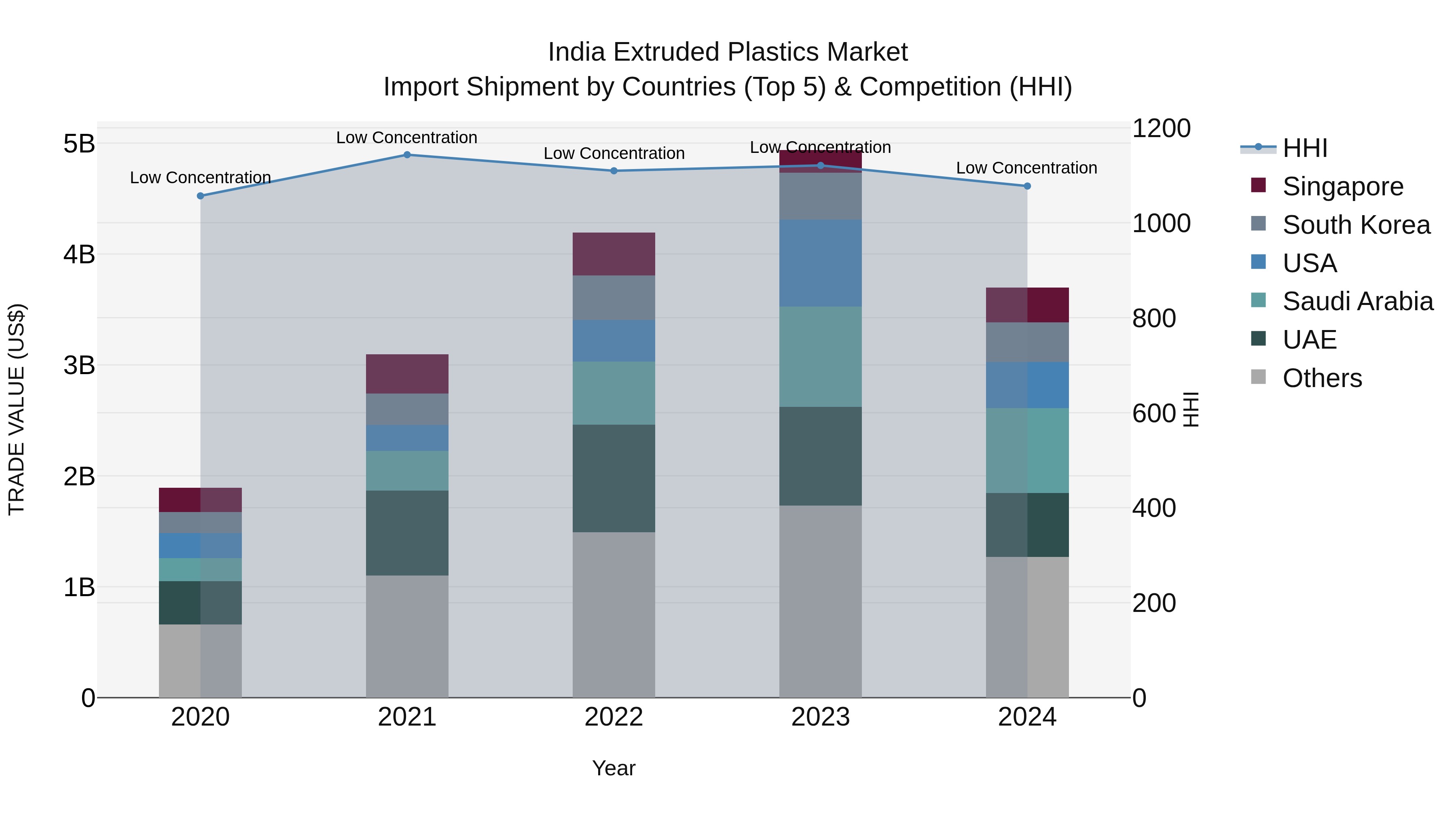 India Extruded Plastics Market Top 5 Importing Countries and Market Competition (HHI) Analysis