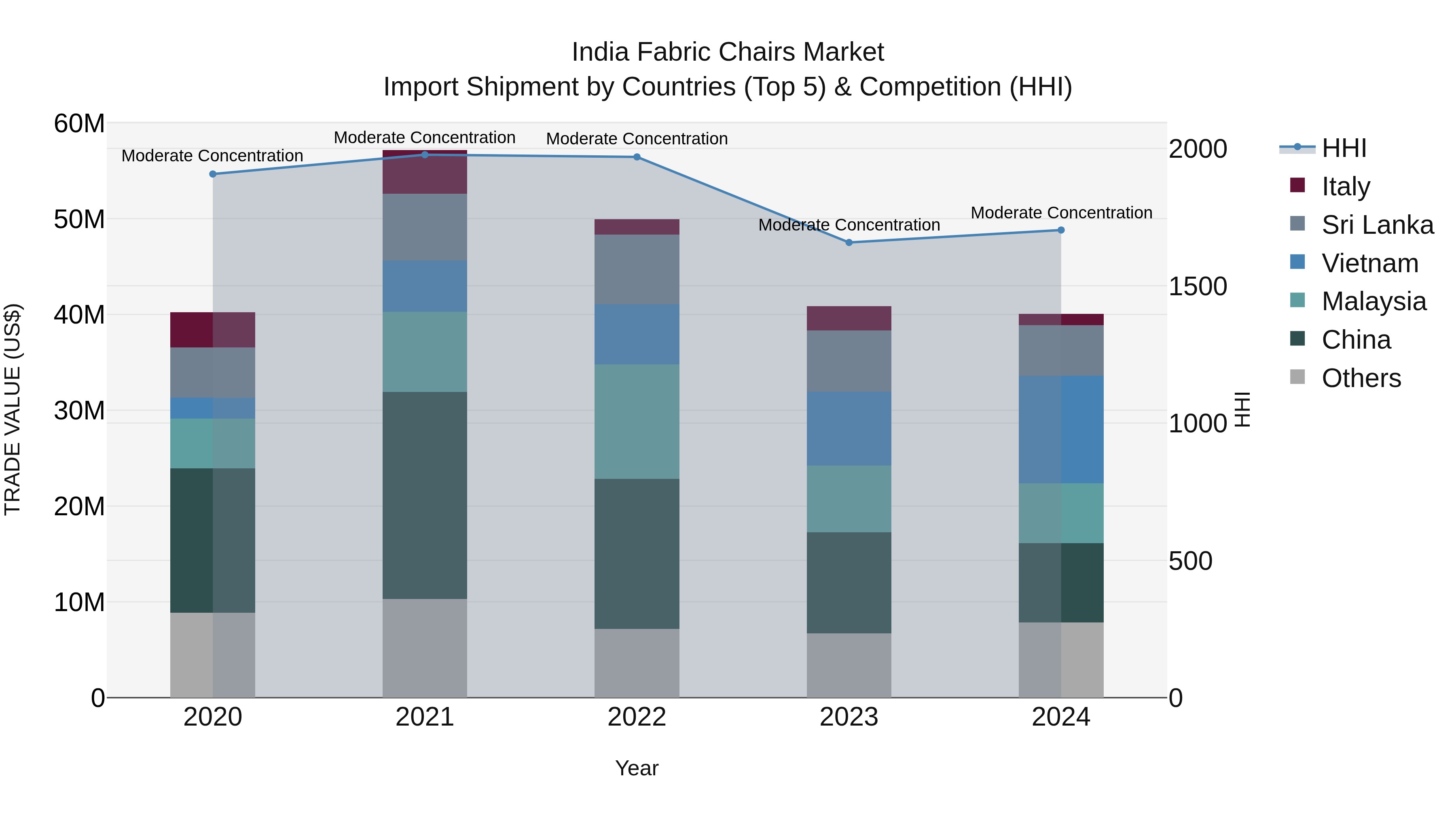 India Fabric Chairs Market Top 5 Importing Countries and Market Competition (HHI) Analysis