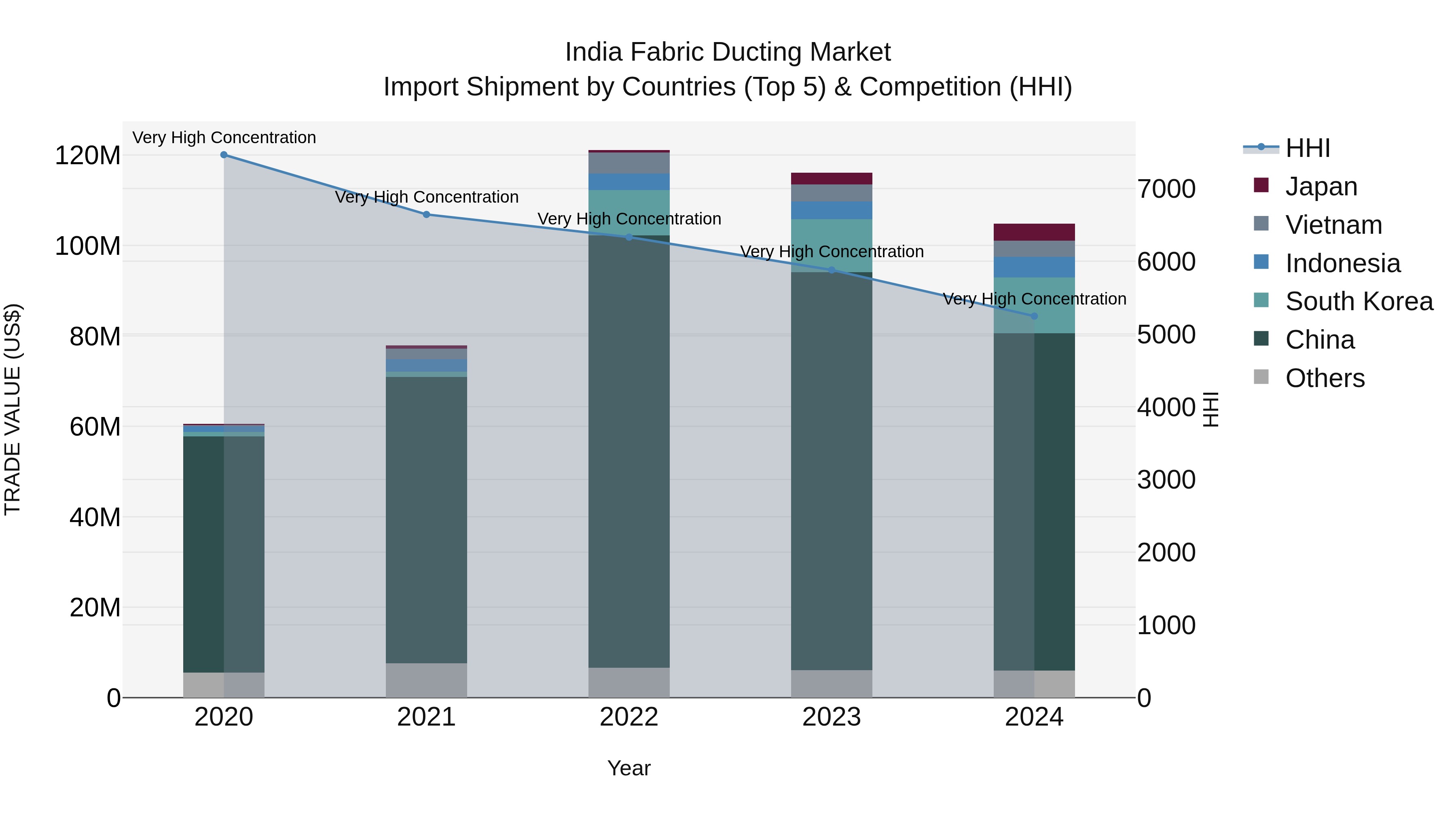India Fabric Ducting Market Top 5 Importing Countries and Market Competition (HHI) Analysis