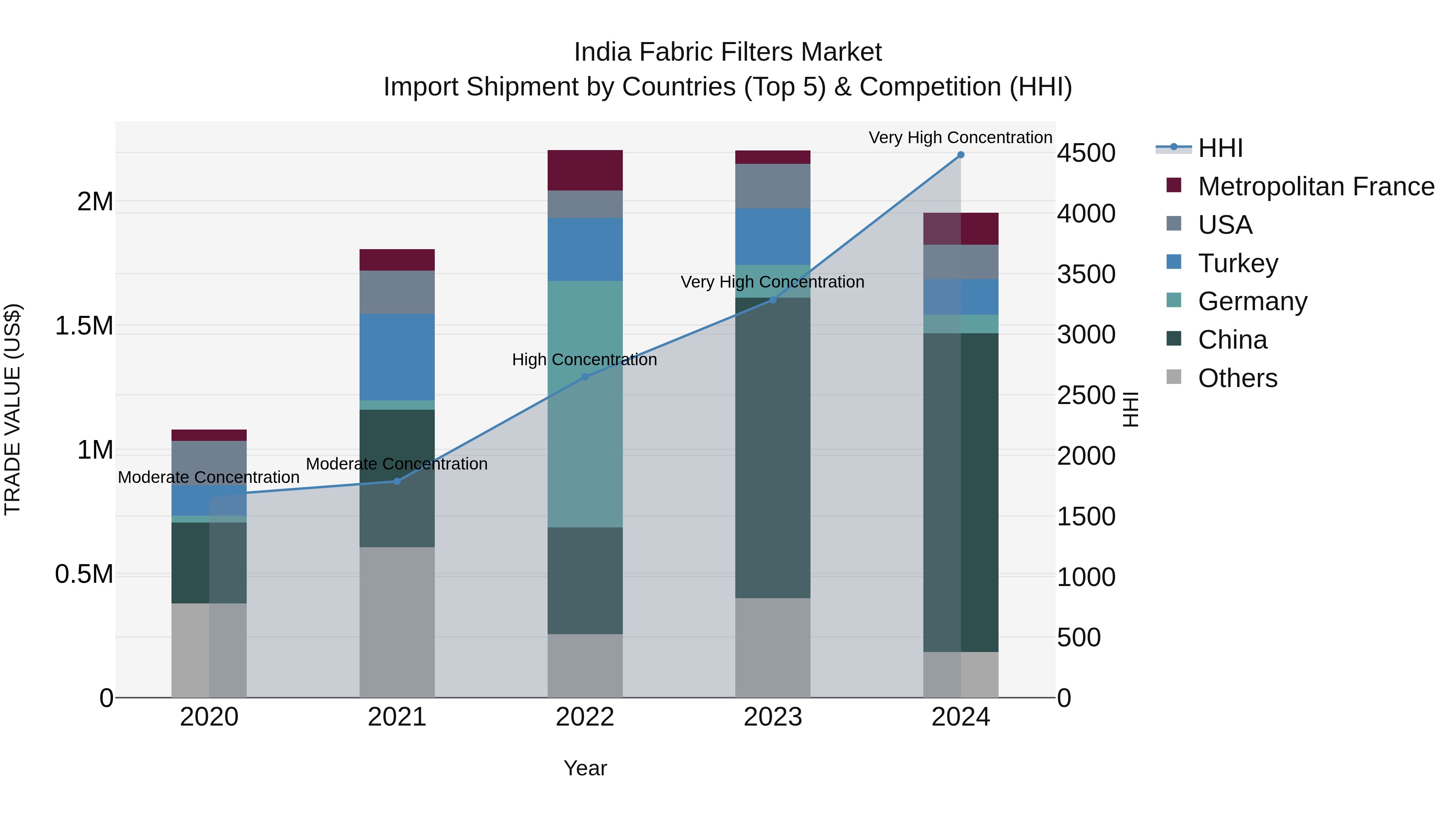 India Fabric Filters Market Top 5 Importing Countries and Market Competition (HHI) Analysis