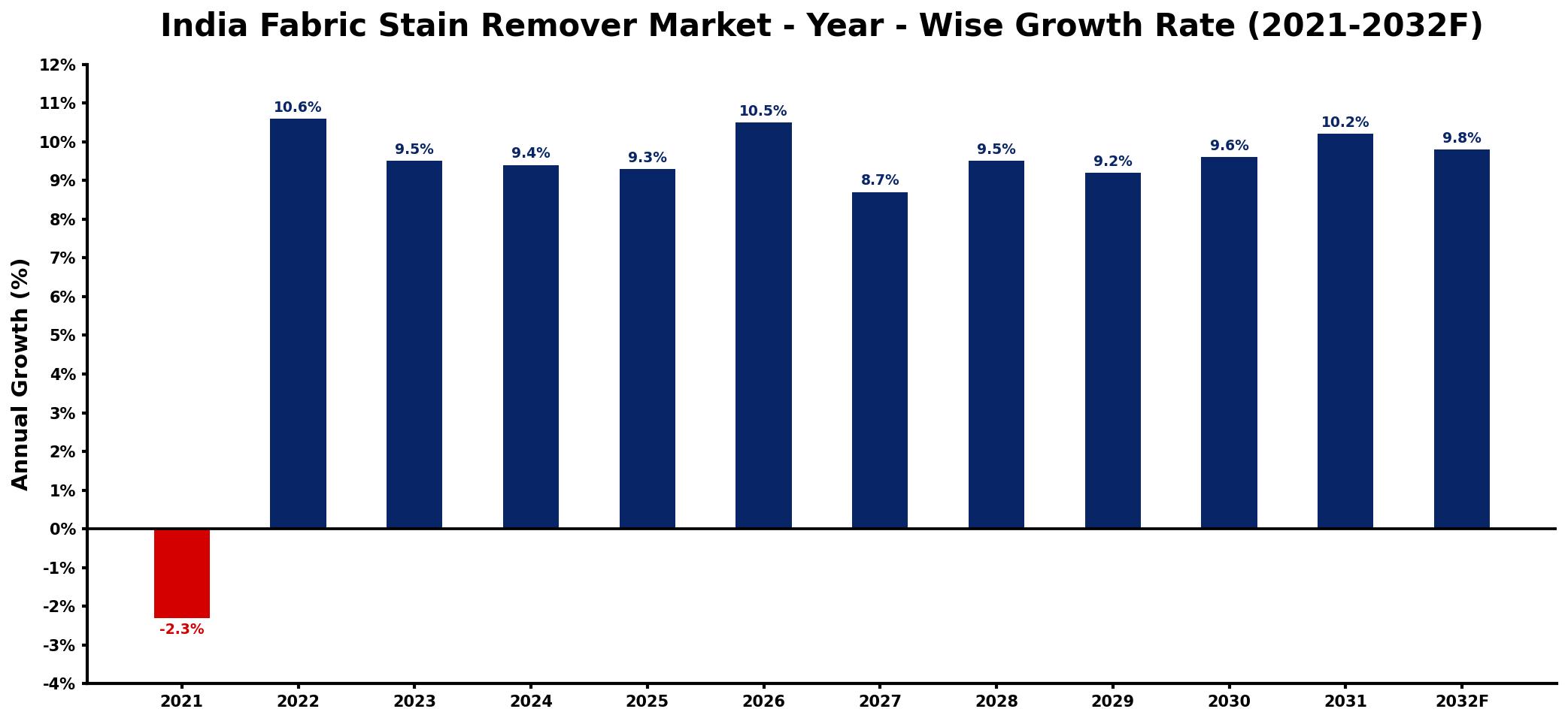 India Fabric Stain Remover Market Year-wise Growth Rate and Key Drivers