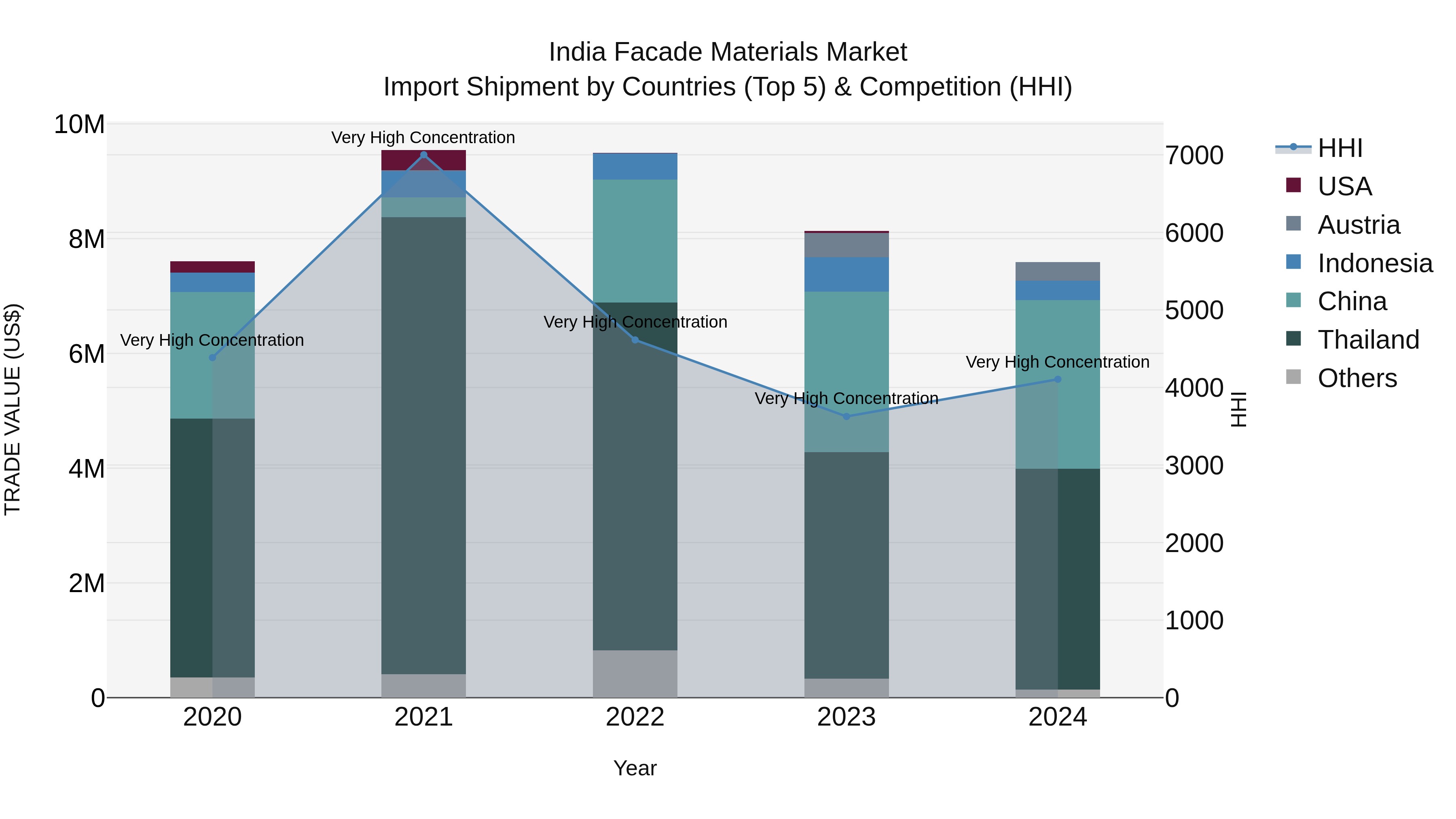 India Facade Materials Market Top 5 Importing Countries and Market Competition (HHI) Analysis