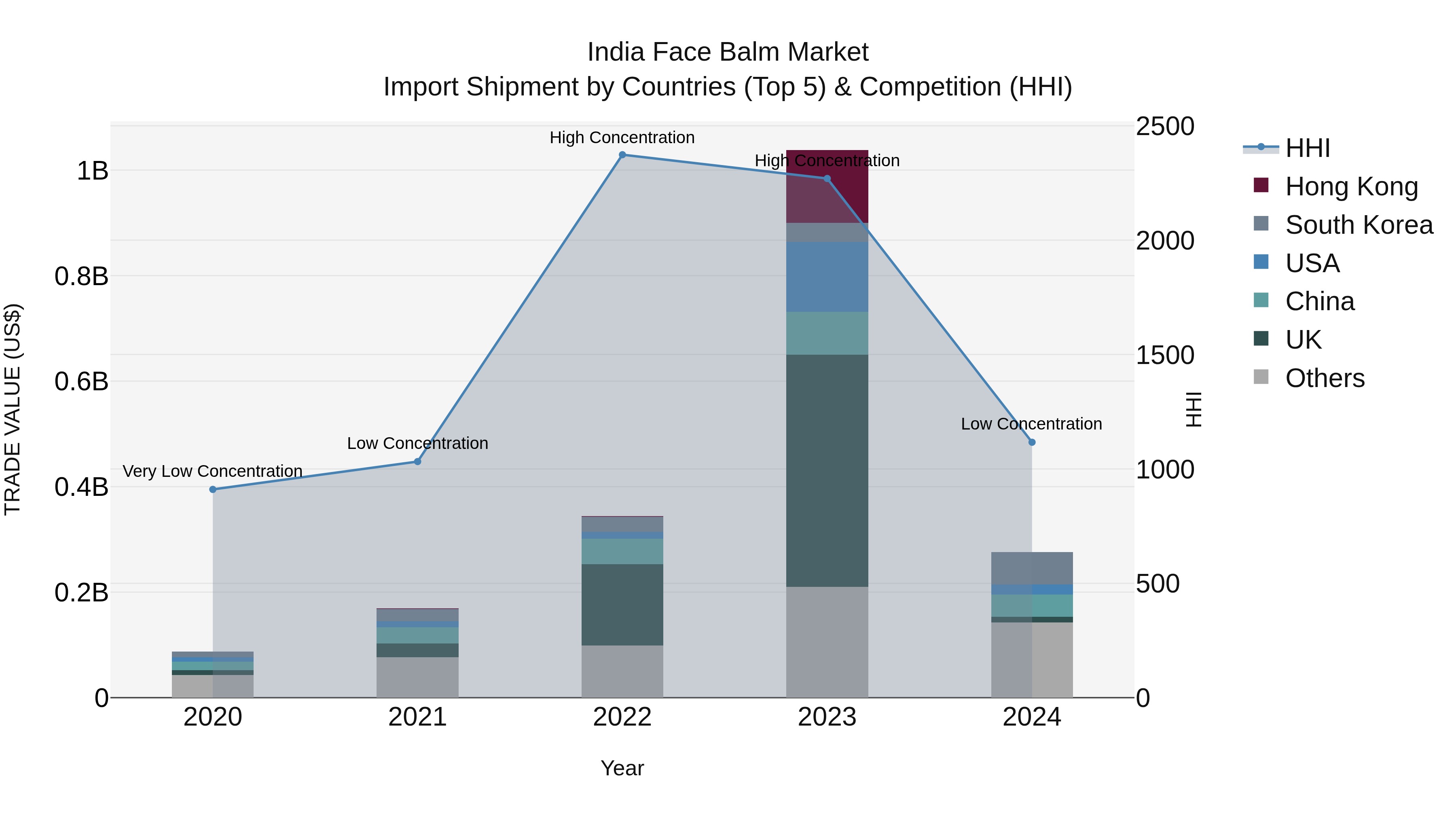 India Face Balm Market Top 5 Importing Countries and Market Competition (HHI) Analysis