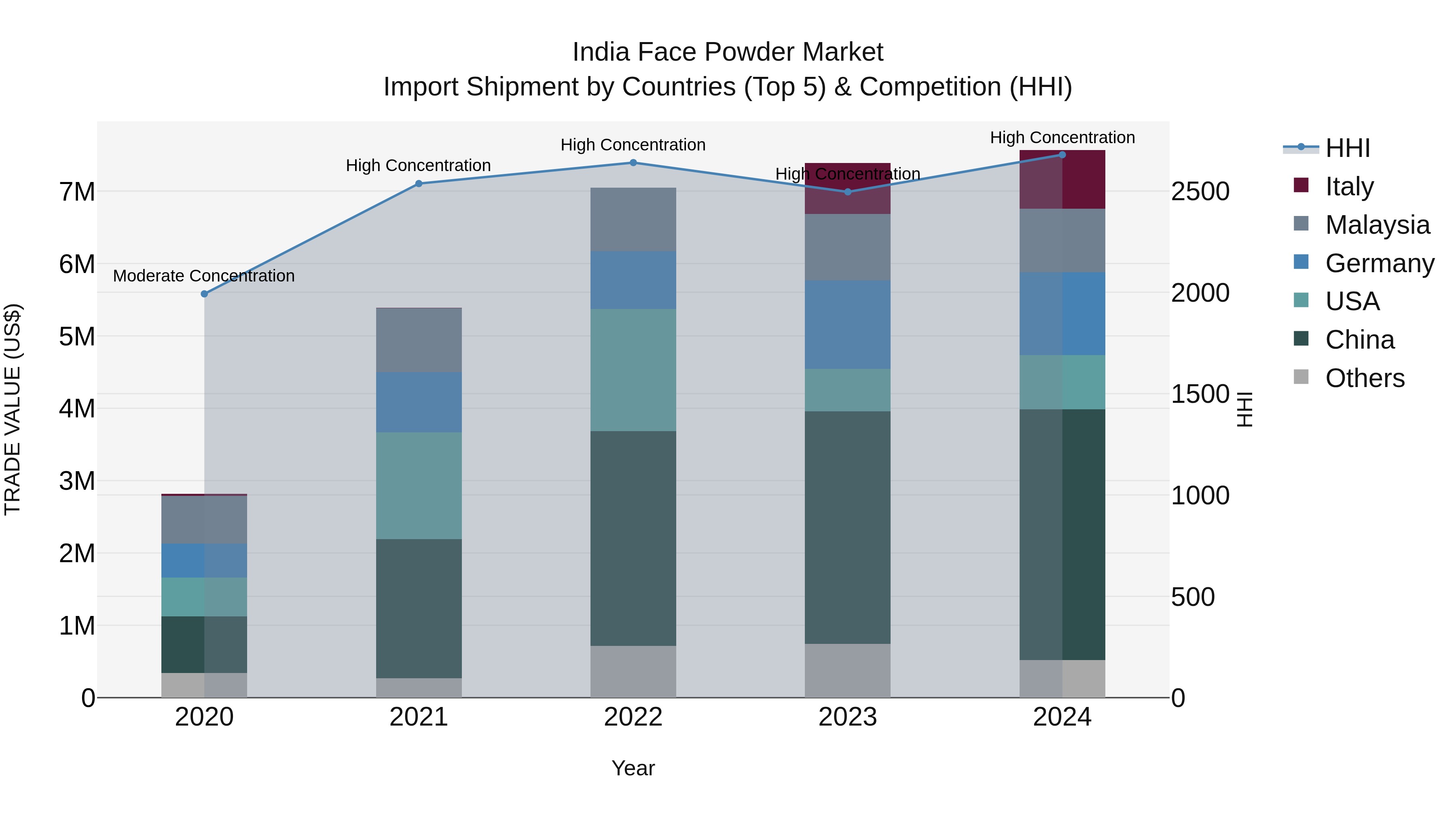 India Face Powder Market Top 5 Importing Countries and Market Competition (HHI) Analysis