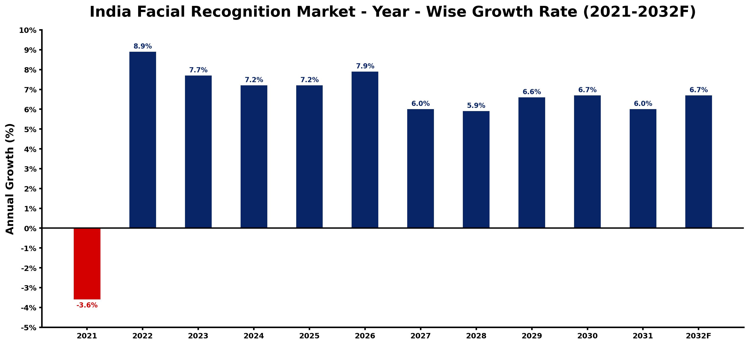 India Facial Recognition Market Year-wise Growth Rate and Key Drivers