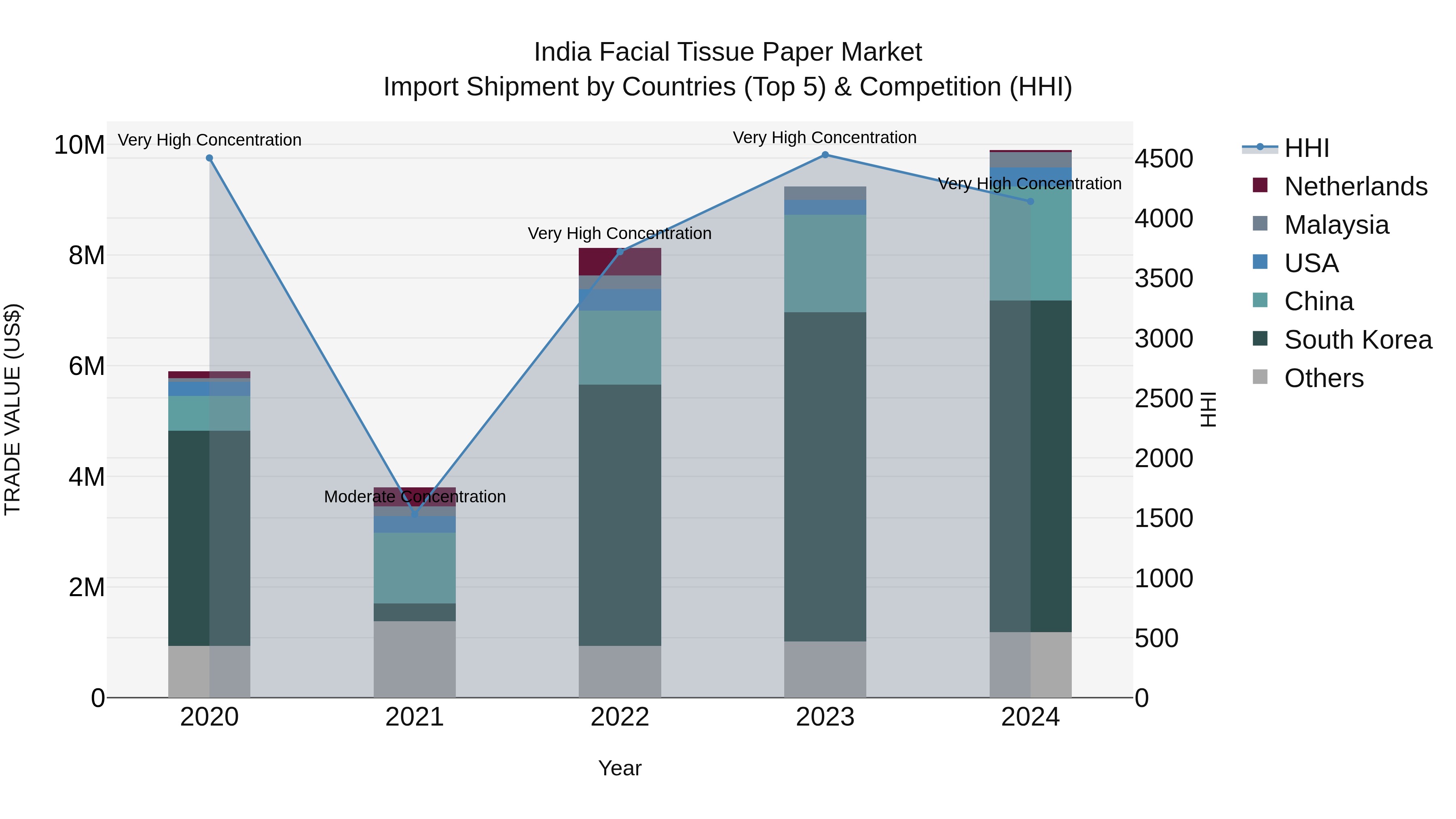 India Facial Tissue Paper Market Top 5 Importing Countries and Market Competition (HHI) Analysis