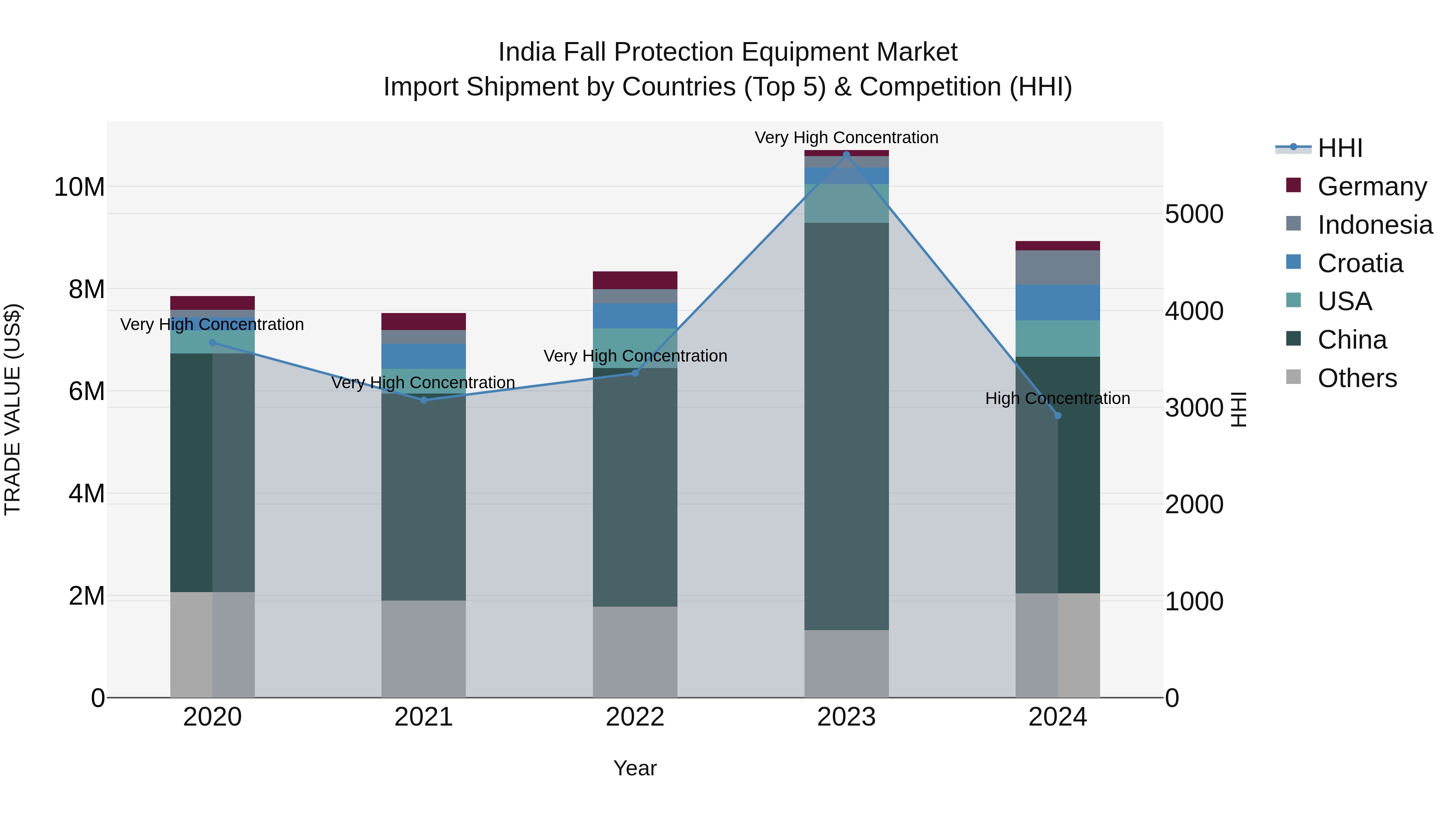 India Fall Protection Equipment Market Top 5 Importing Countries and Market Competition (HHI) Analysis