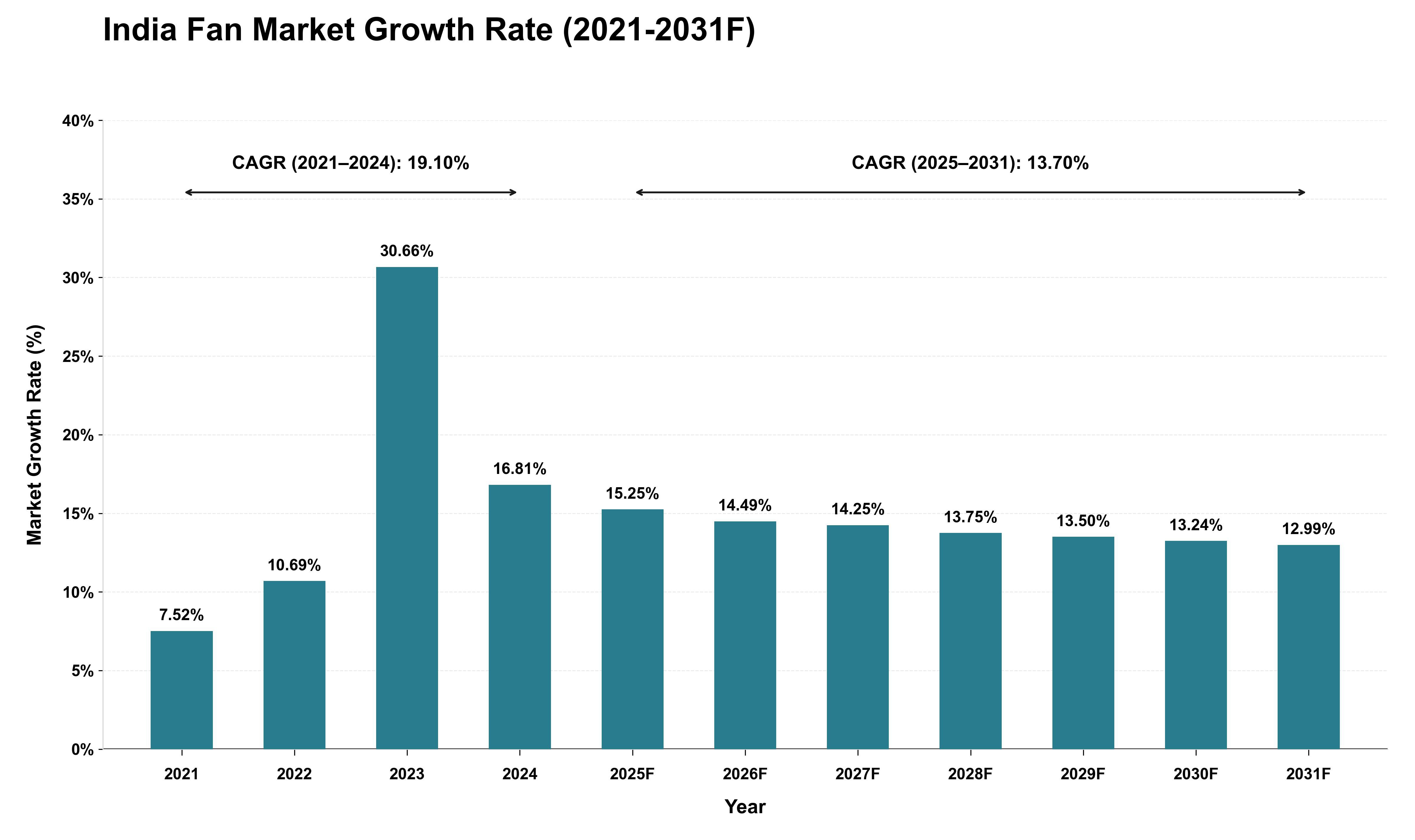 India Fan Market Growth Rate Analysis (2021 - 2031)