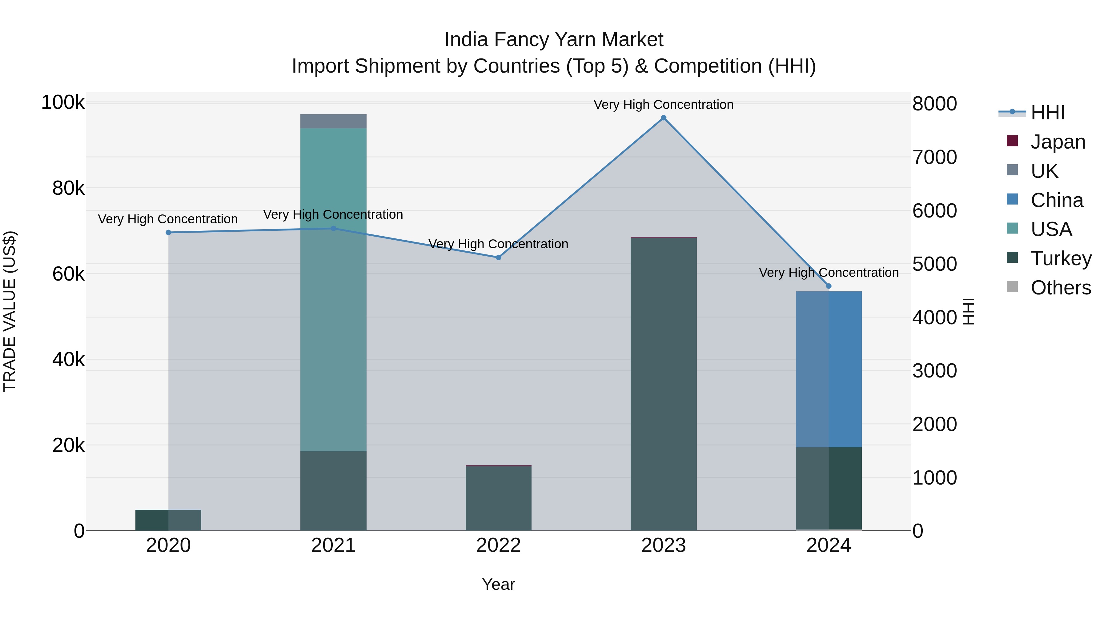 India Fancy Yarn Market Top 5 Importing Countries and Market Competition (HHI) Analysis