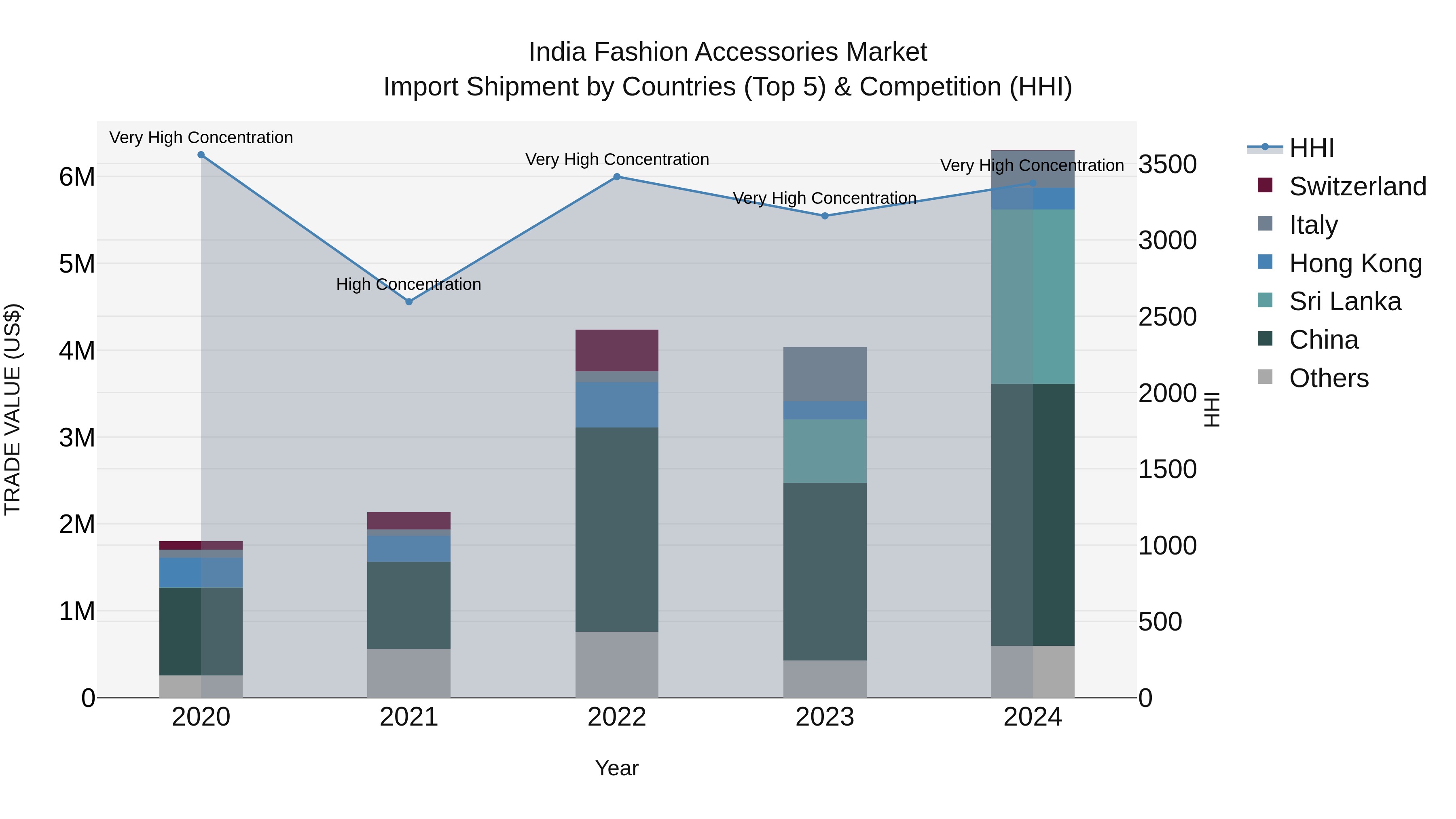 India Fashion Accessories Market Top 5 Importing Countries and Market Competition (HHI) Analysis