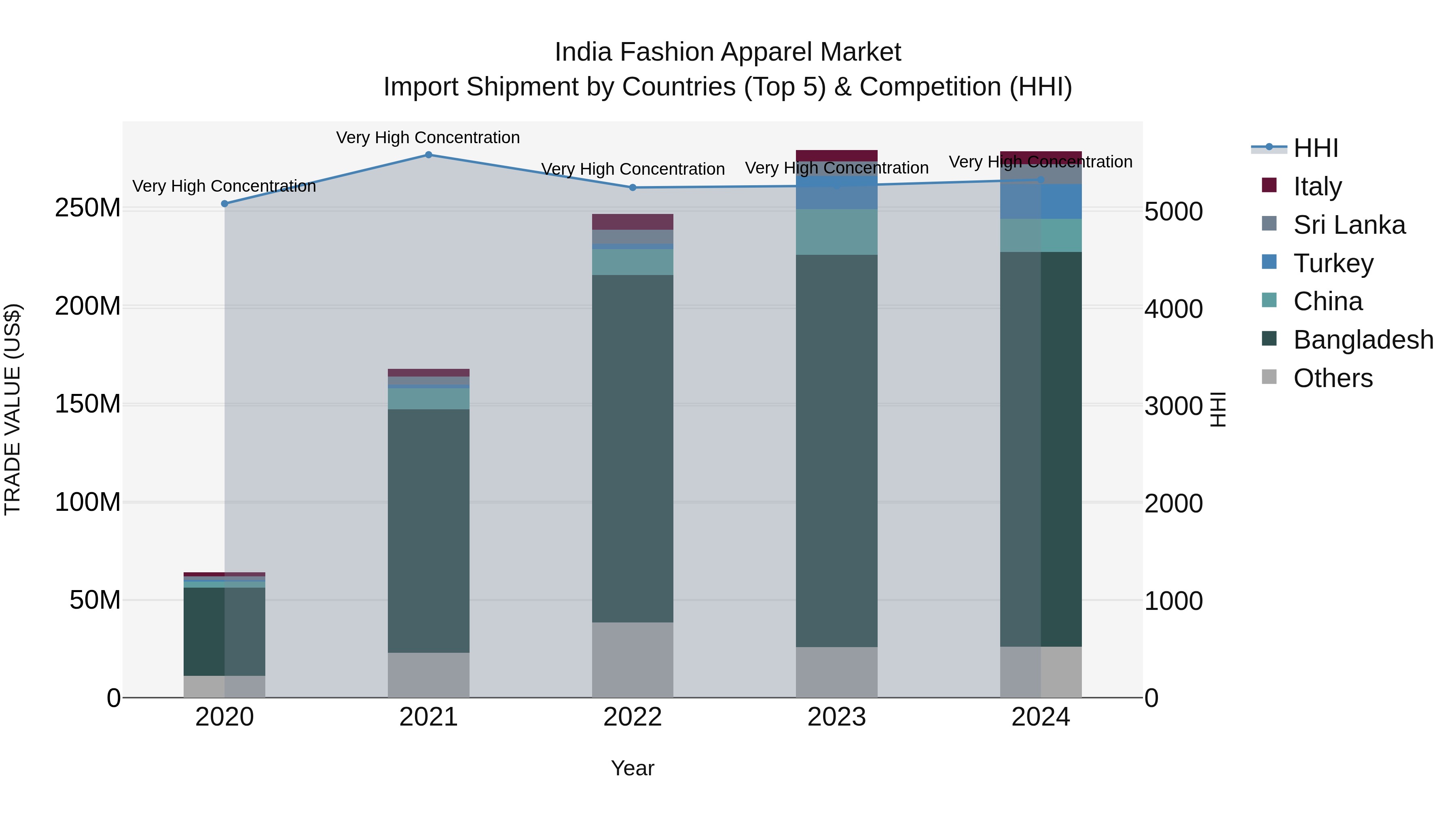 India Fashion Apparel Market Top 5 Importing Countries and Market Competition (HHI) Analysis