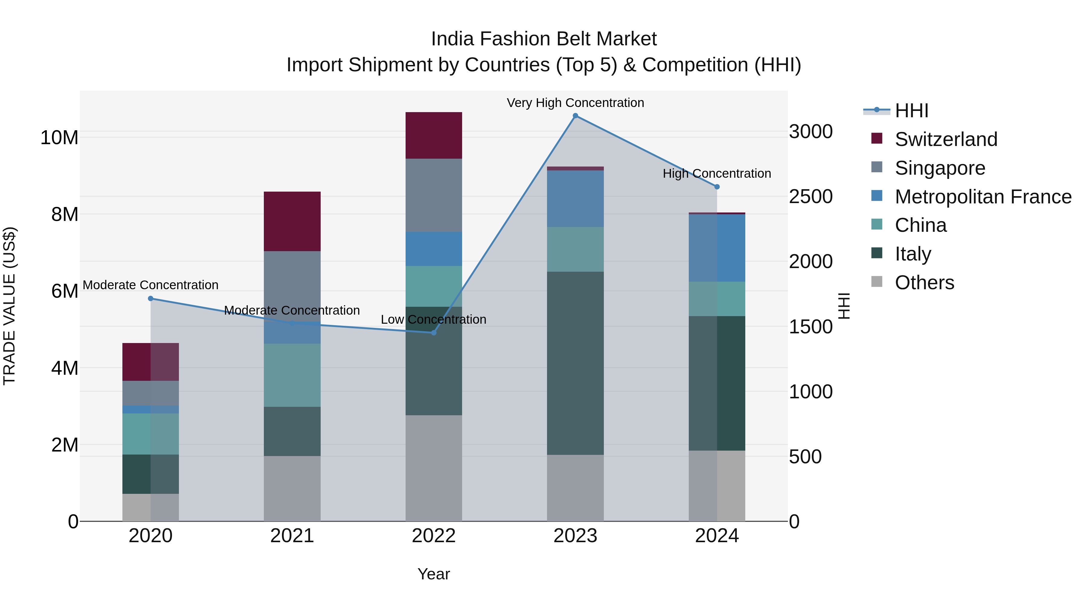 India Fashion Belt Market Top 5 Importing Countries and Market Competition (HHI) Analysis