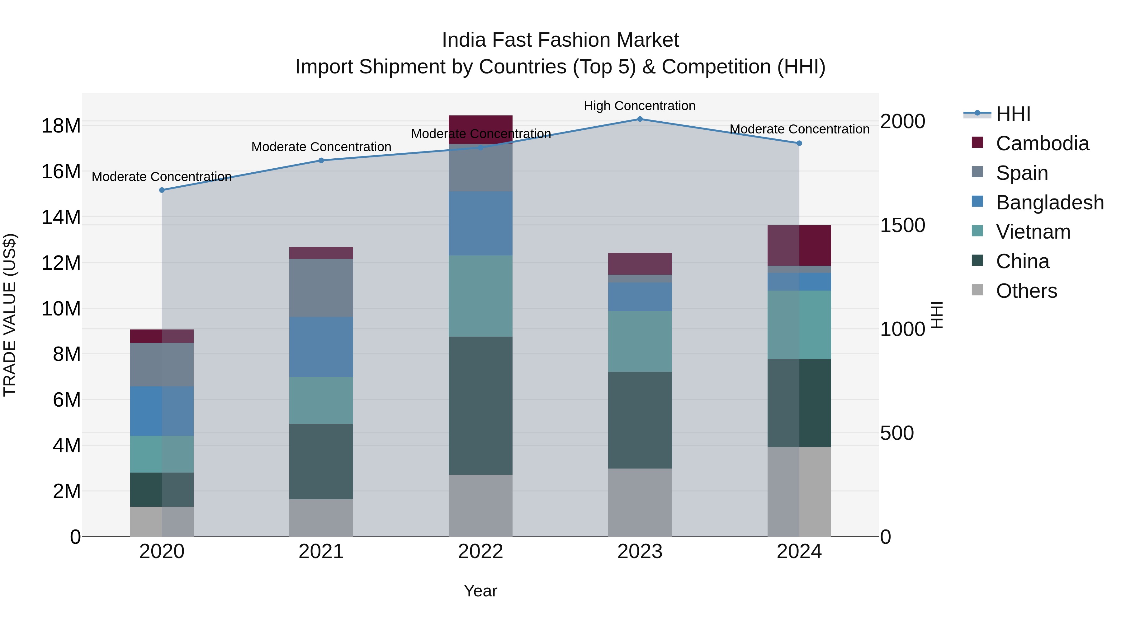 India Fast Fashion Market Top 5 Importing Countries and Market Competition (HHI) Analysis