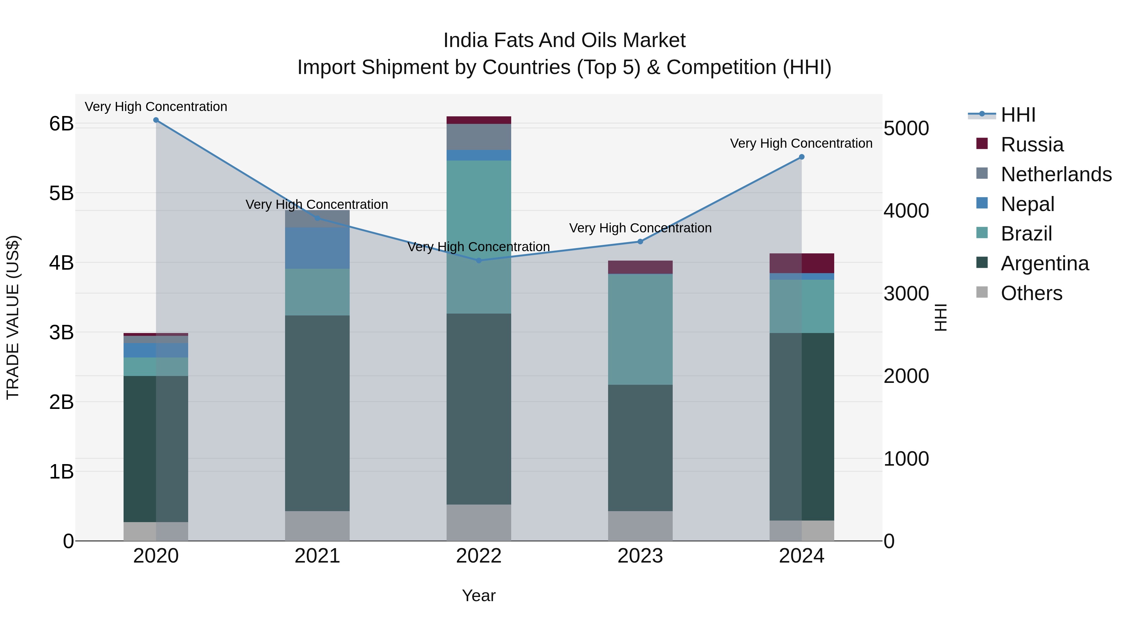 India Fats and Oils Market Top 5 Importing Countries and Market Competition (HHI) Analysis