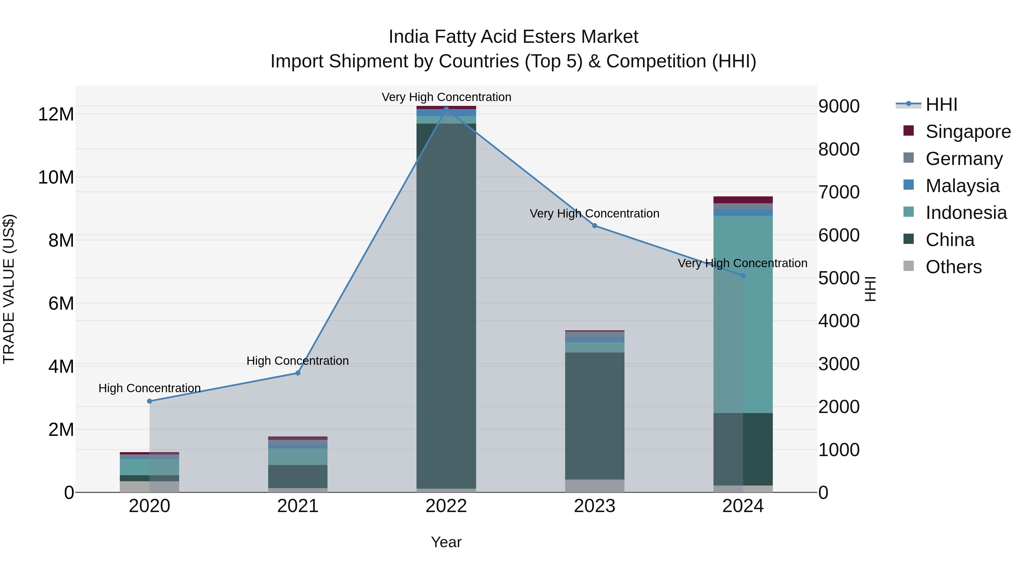 India Fatty Acid Esters Market Top 5 Importing Countries and Market Competition (HHI) Analysis