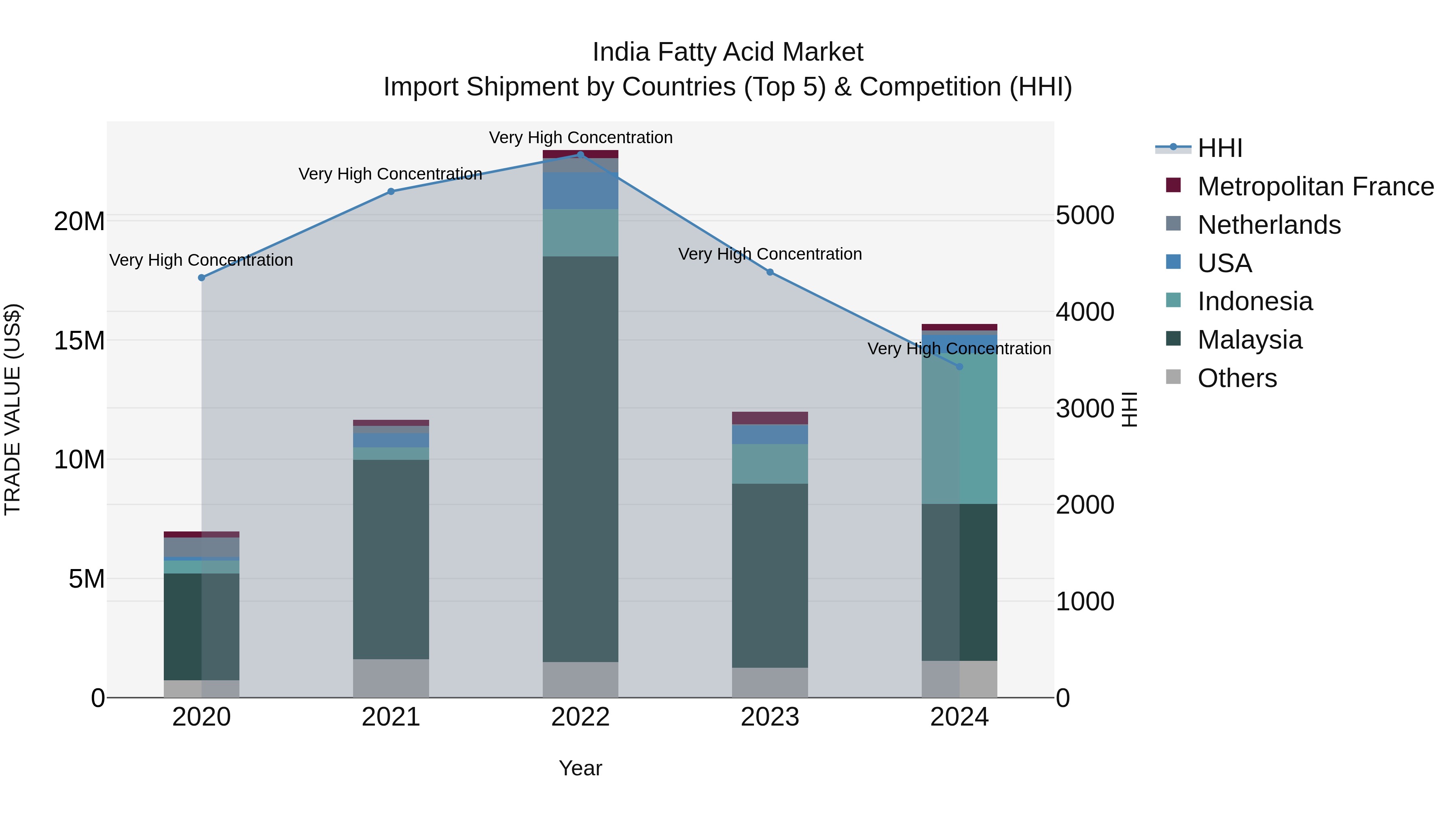 India Fatty Acid Market Top 5 Importing Countries and Market Competition (HHI) Analysis