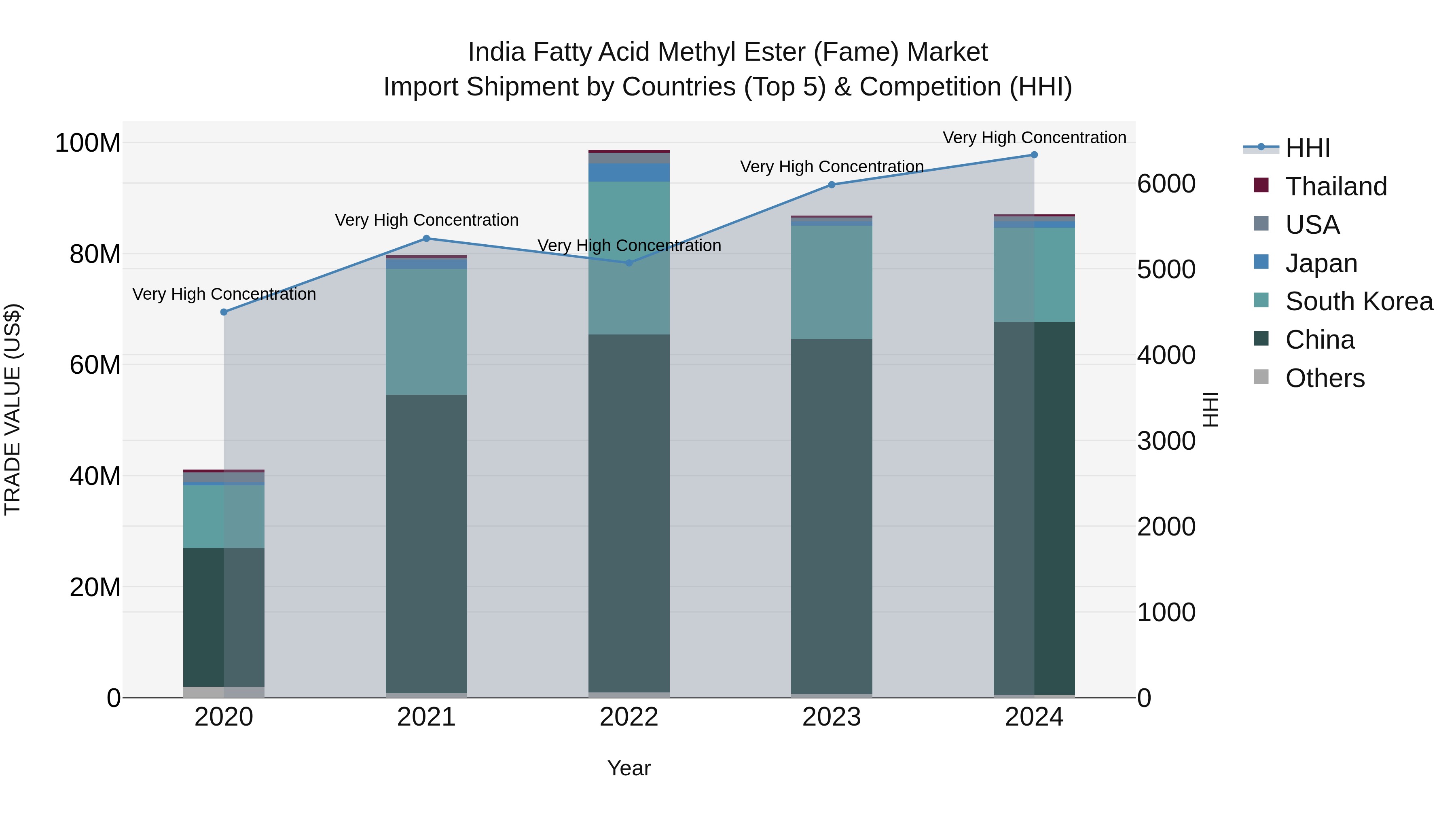 India Fatty Acid Methyl Ester (Fame) Market Top 5 Importing Countries and Market Competition (HHI) Analysis
