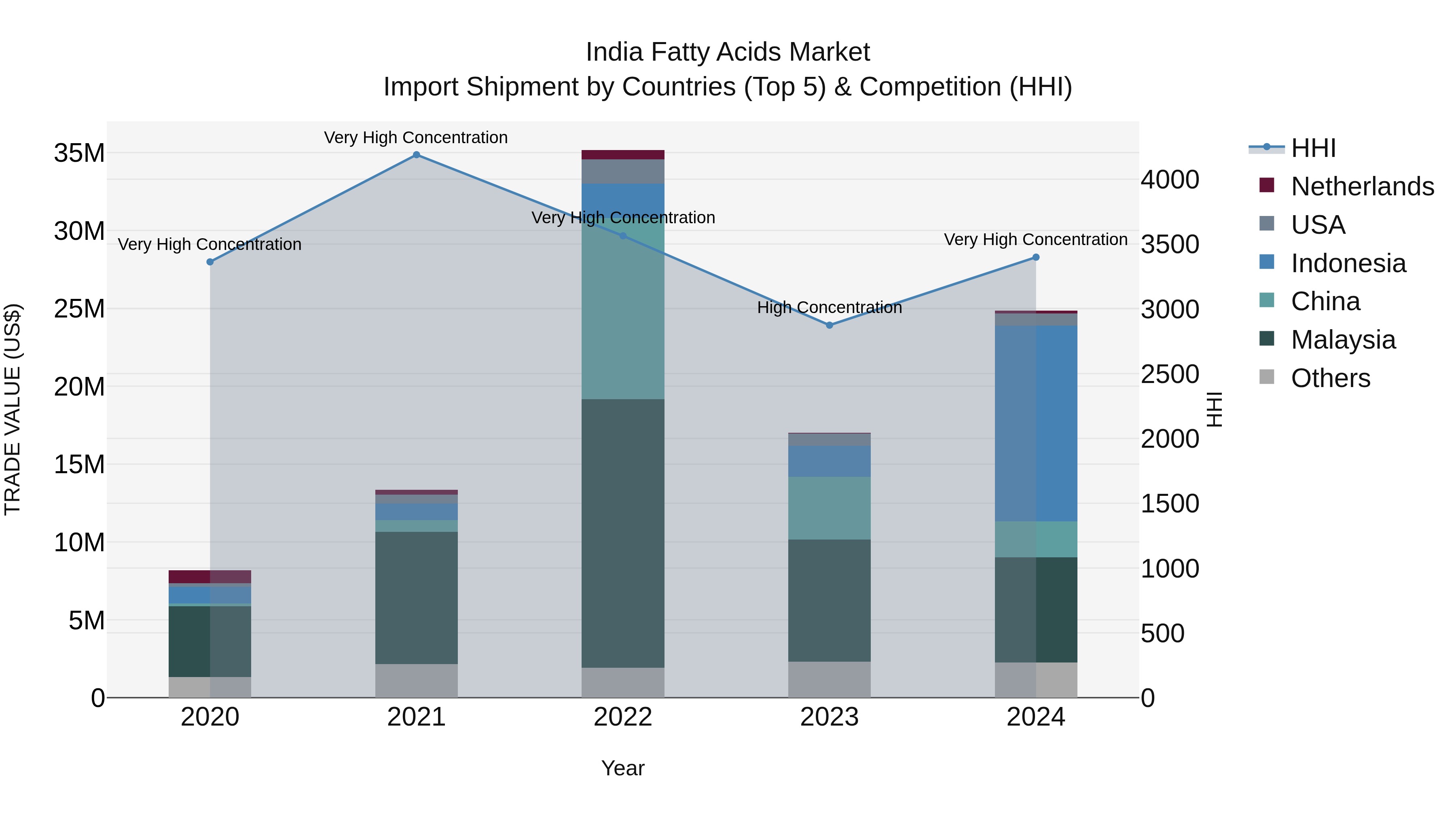 India Fatty Acids Market Top 5 Importing Countries and Market Competition (HHI) Analysis