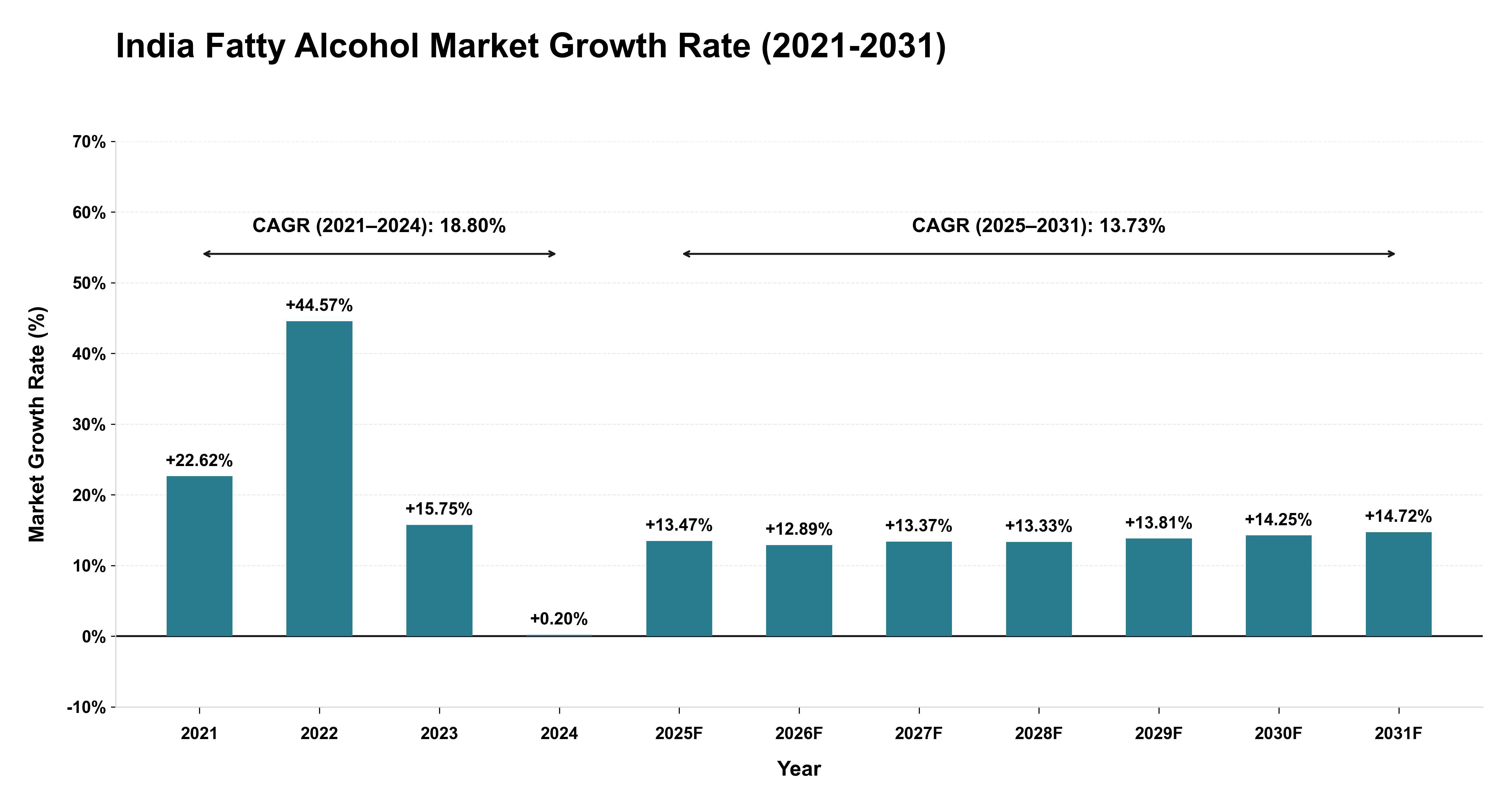 India Fatty Alcohol Market Growth Rate Analysis (2021-2031)