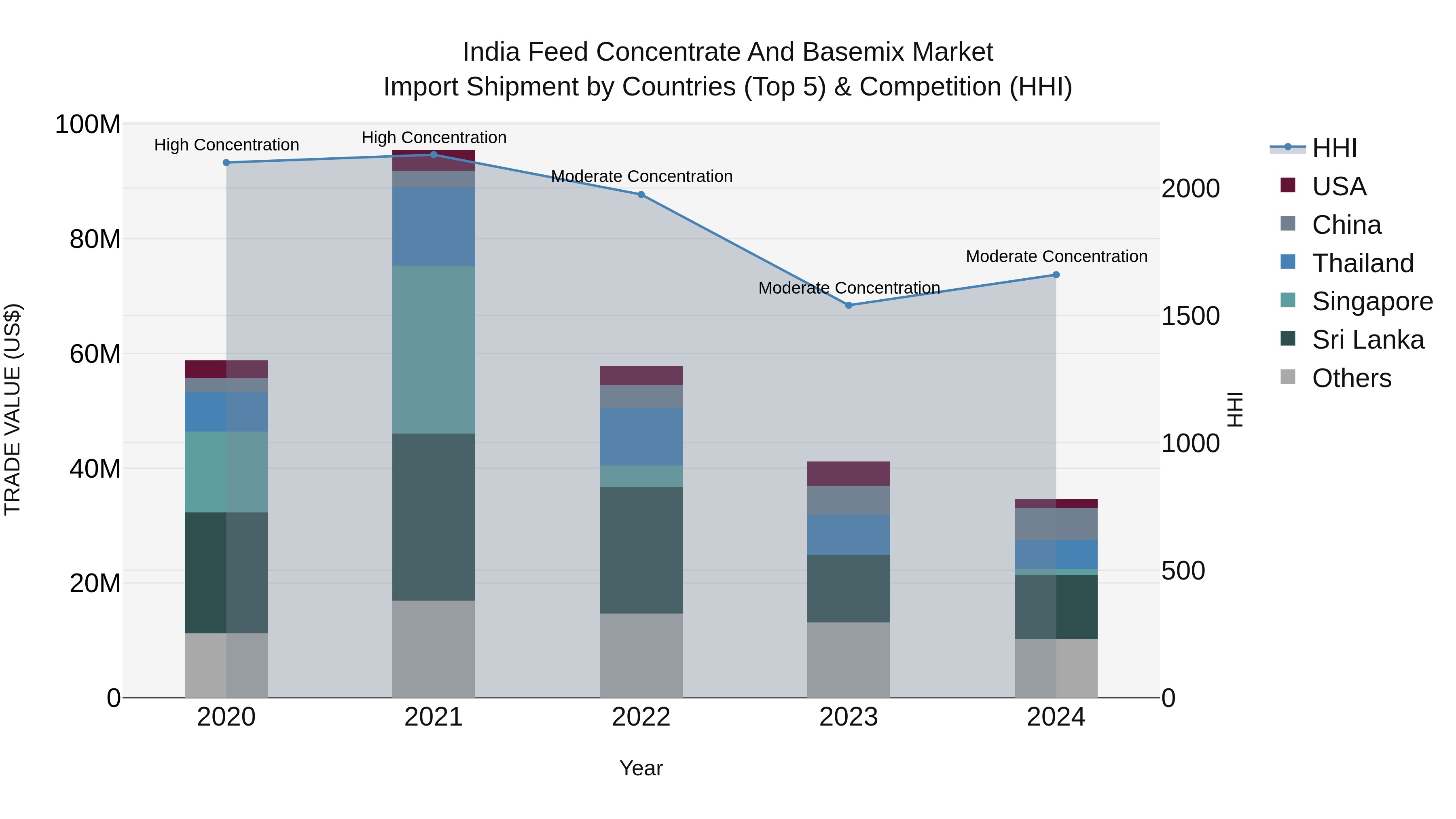 India Feed Concentrate and Basemix Market Top 5 Importing Countries and Market Competition (HHI) Analysis