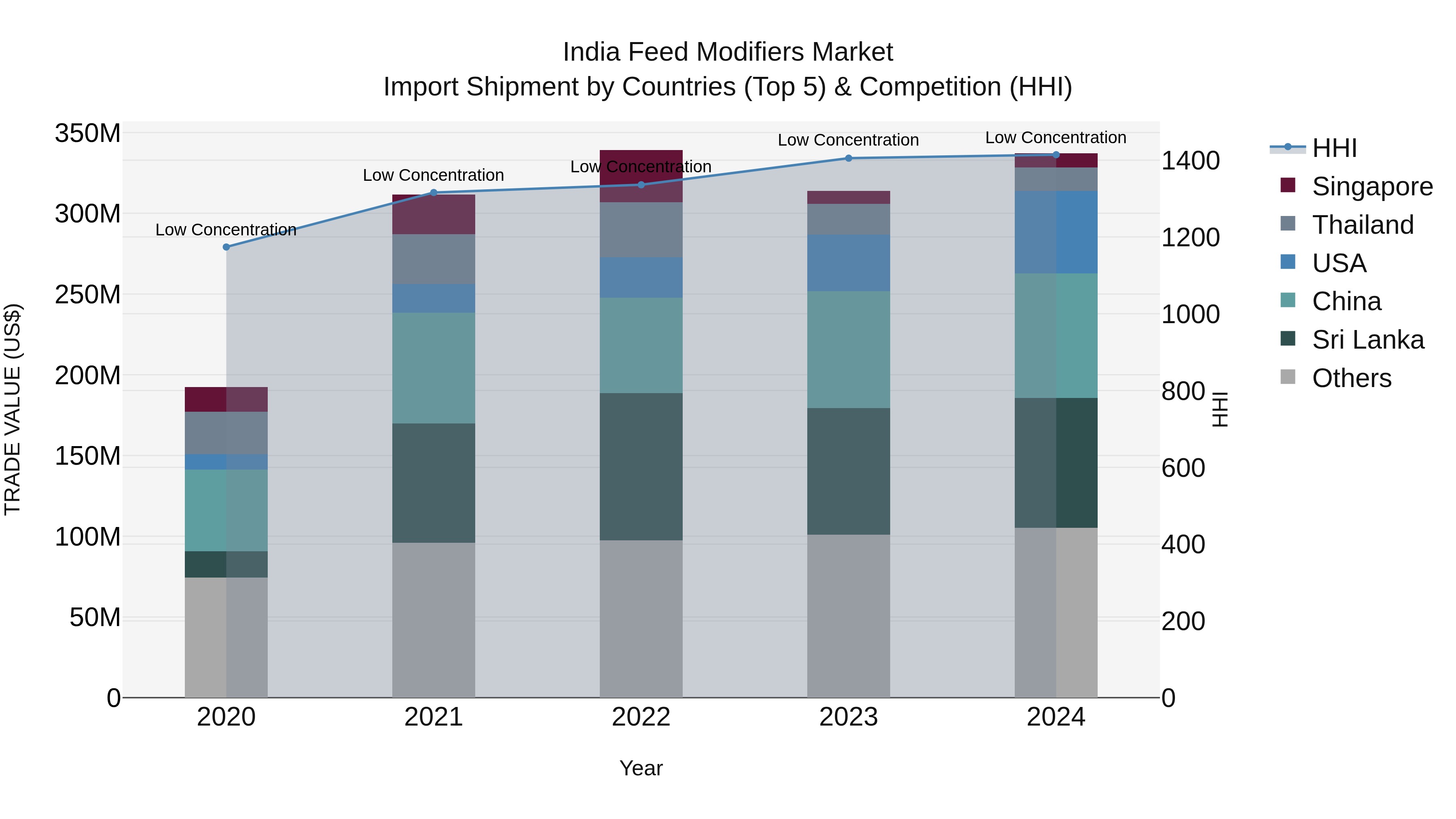 India Feed Modifiers Market Top 5 Importing Countries and Market Competition (HHI) Analysis