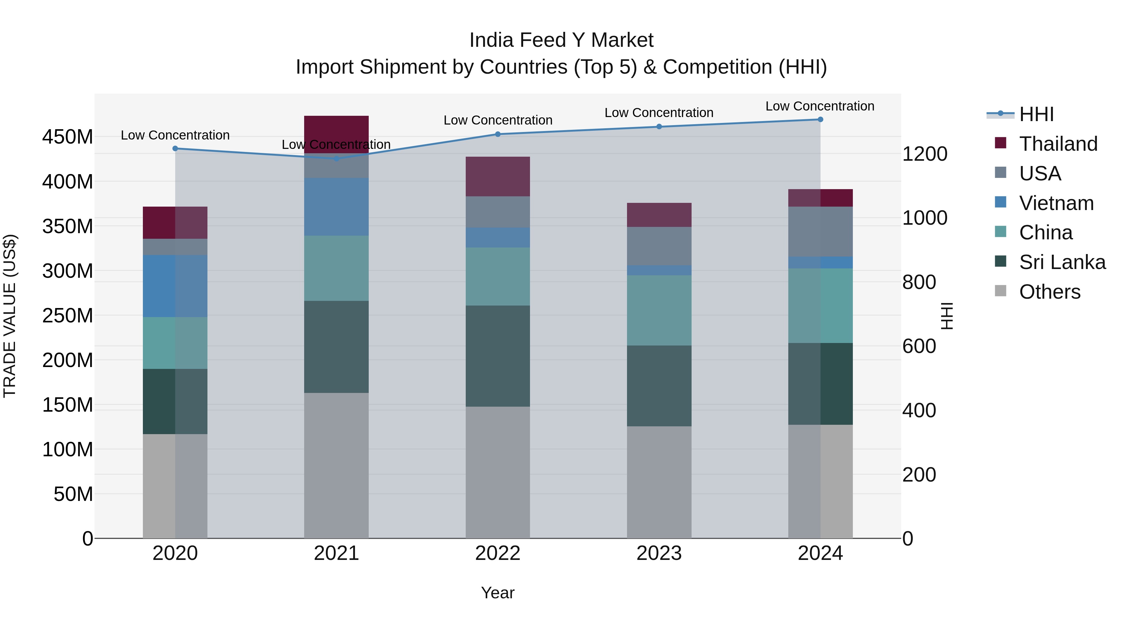 India Feed Y Market Top 5 Importing Countries and Market Competition (HHI) Analysis