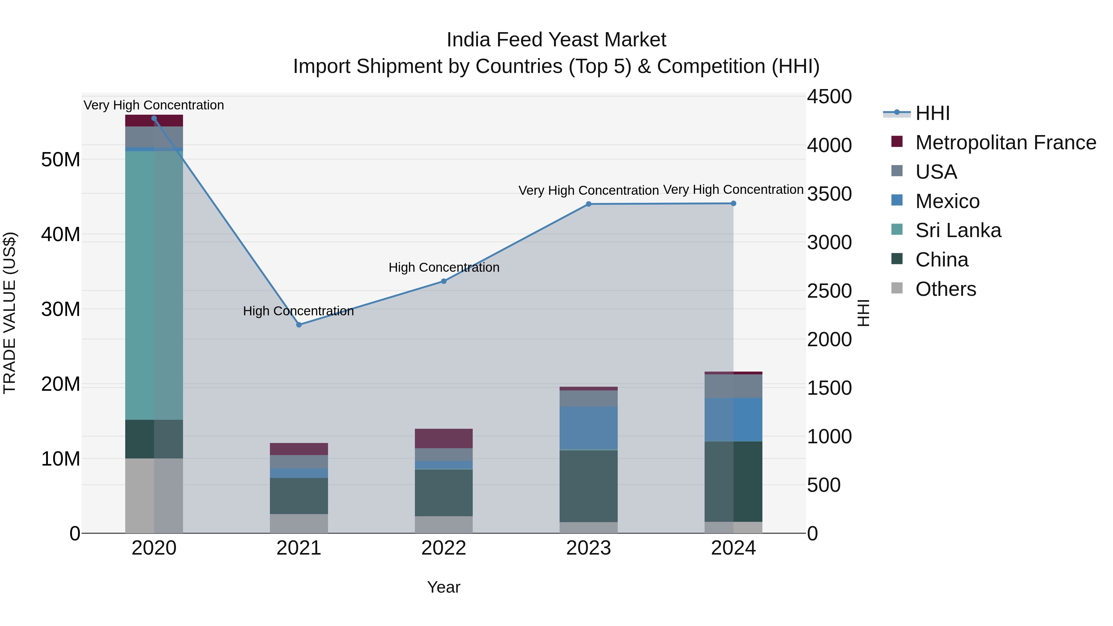 India Feed Yeast Market Top 5 Importing Countries and Market Competition (HHI) Analysis