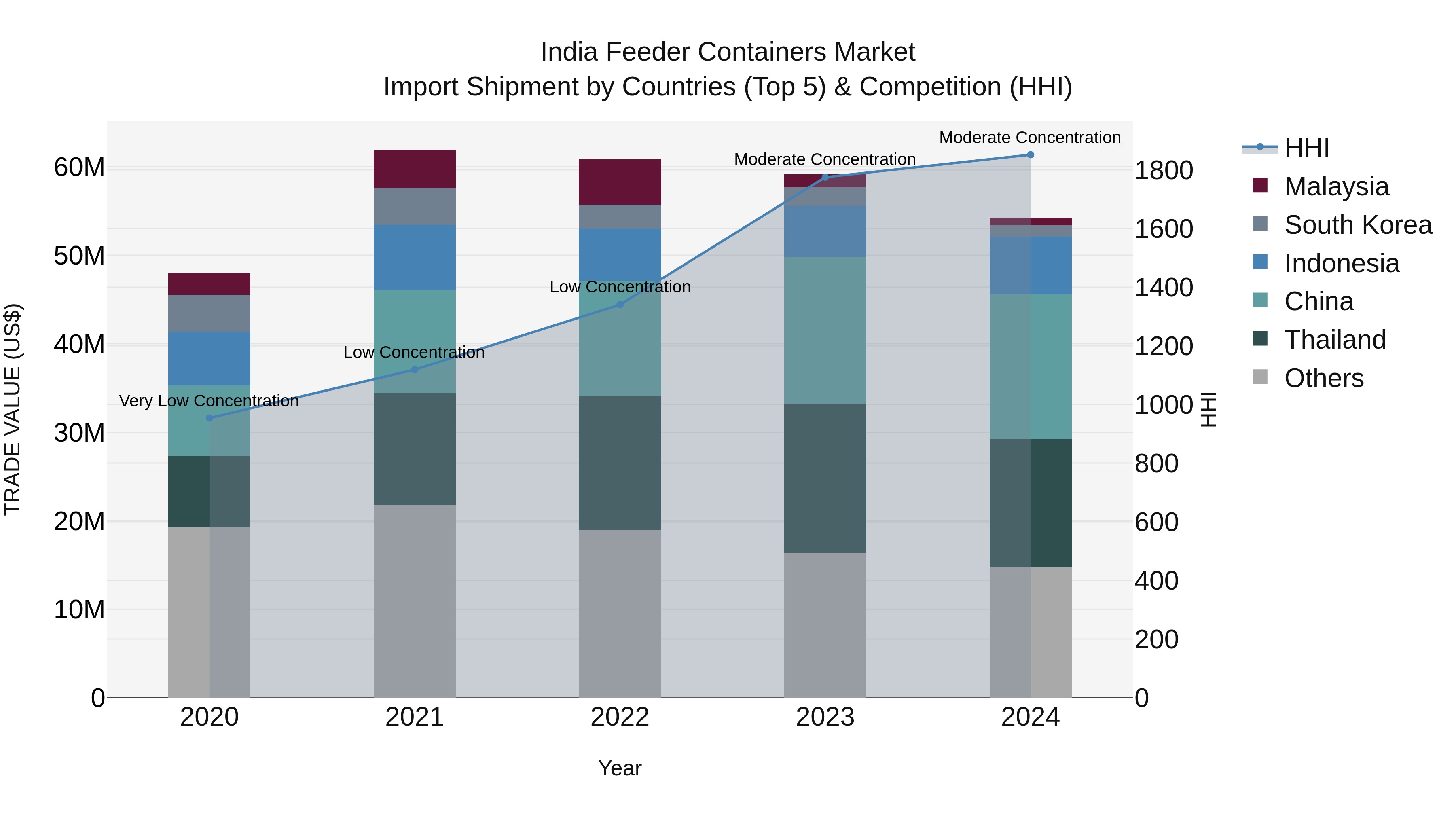 India Feeder Containers Market Top 5 Importing Countries and Market Competition (HHI) Analysis