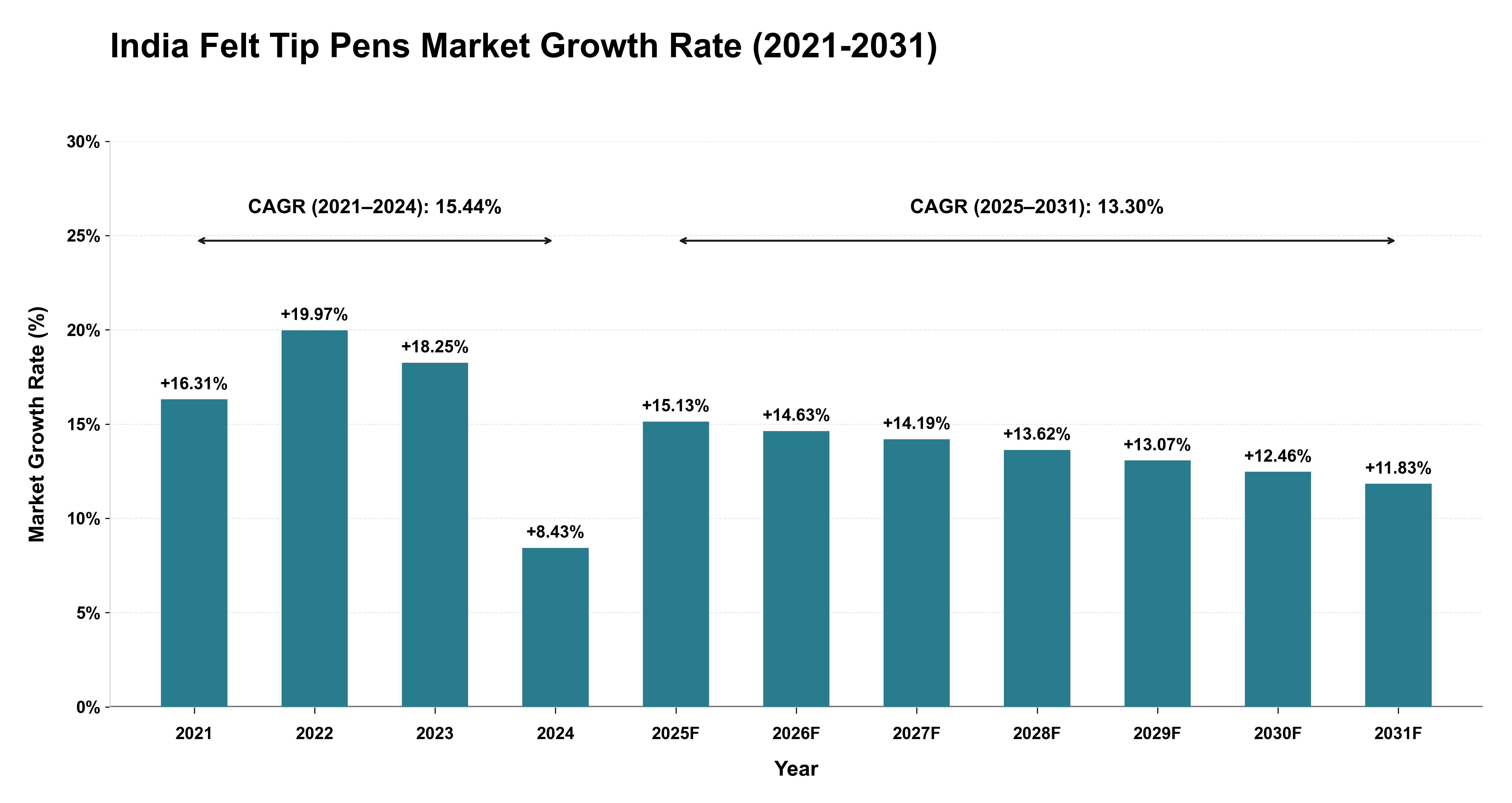 India Felt Tip Pens Market Growth Rate Analysis (2021-2031)