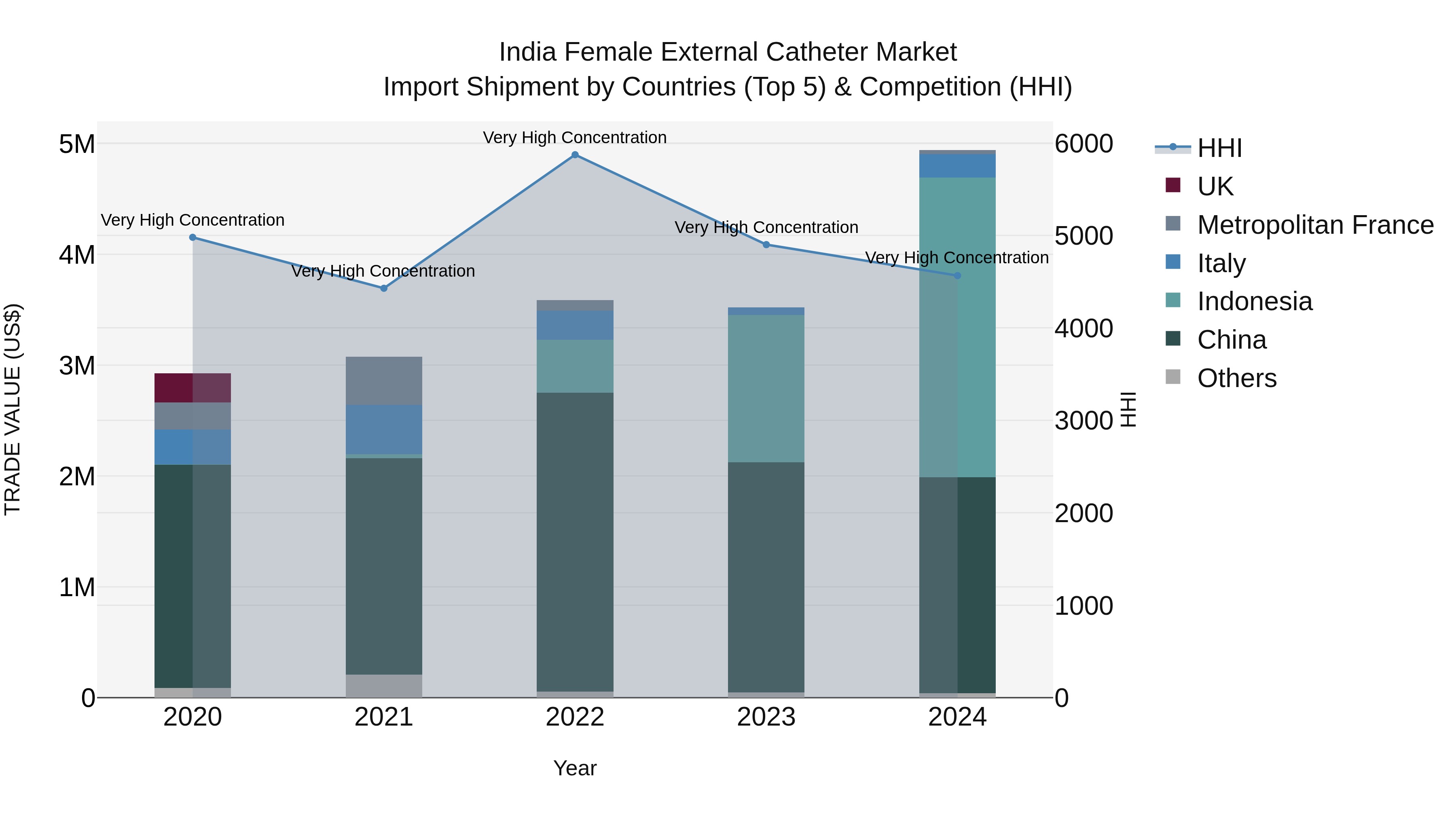 India Female External Catheter Market Top 5 Importing Countries and Market Competition (HHI) Analysis