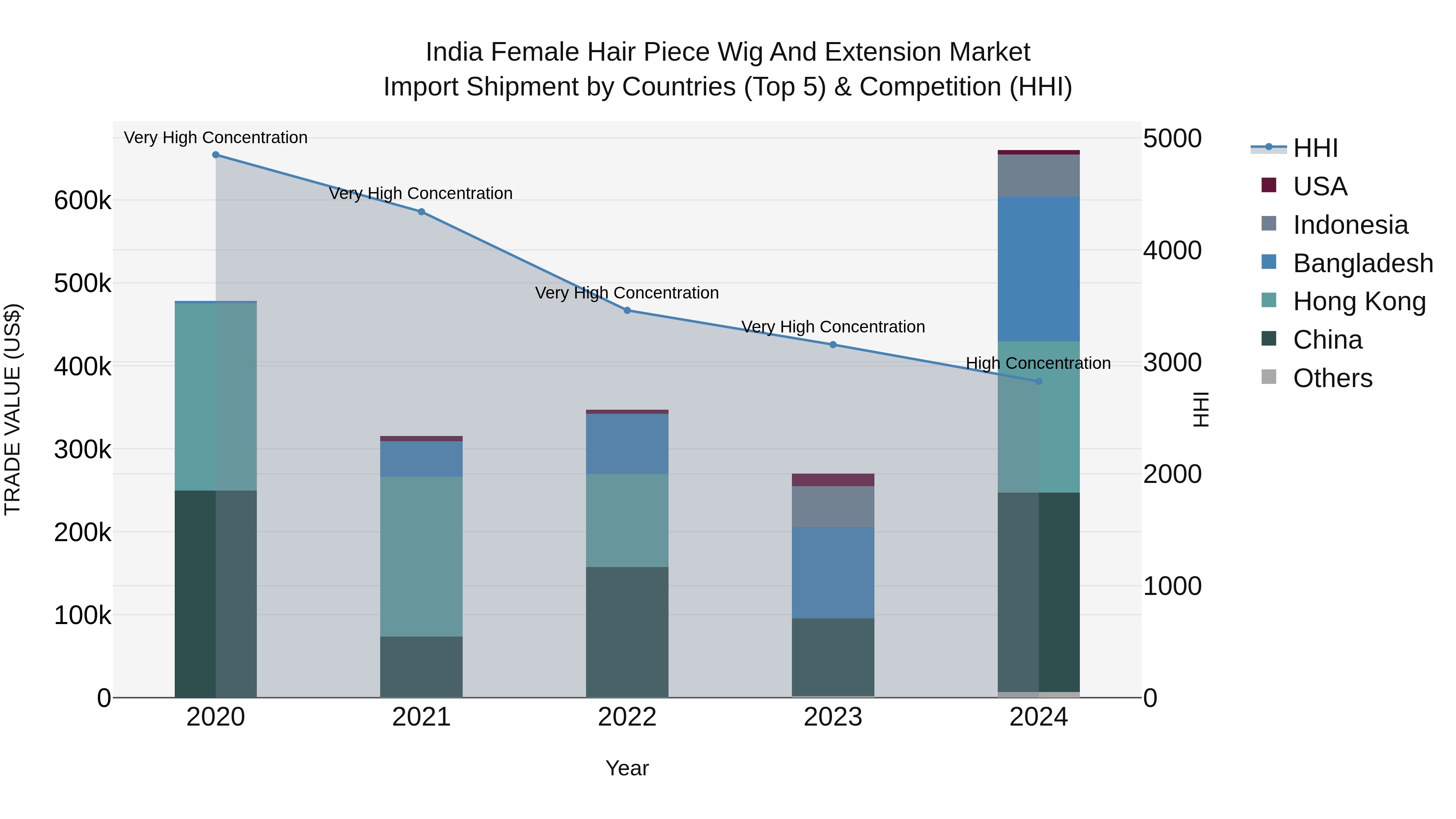 India Female Hair Piece Wig and Extension Market Top 5 Importing Countries and Market Competition (HHI) Analysis