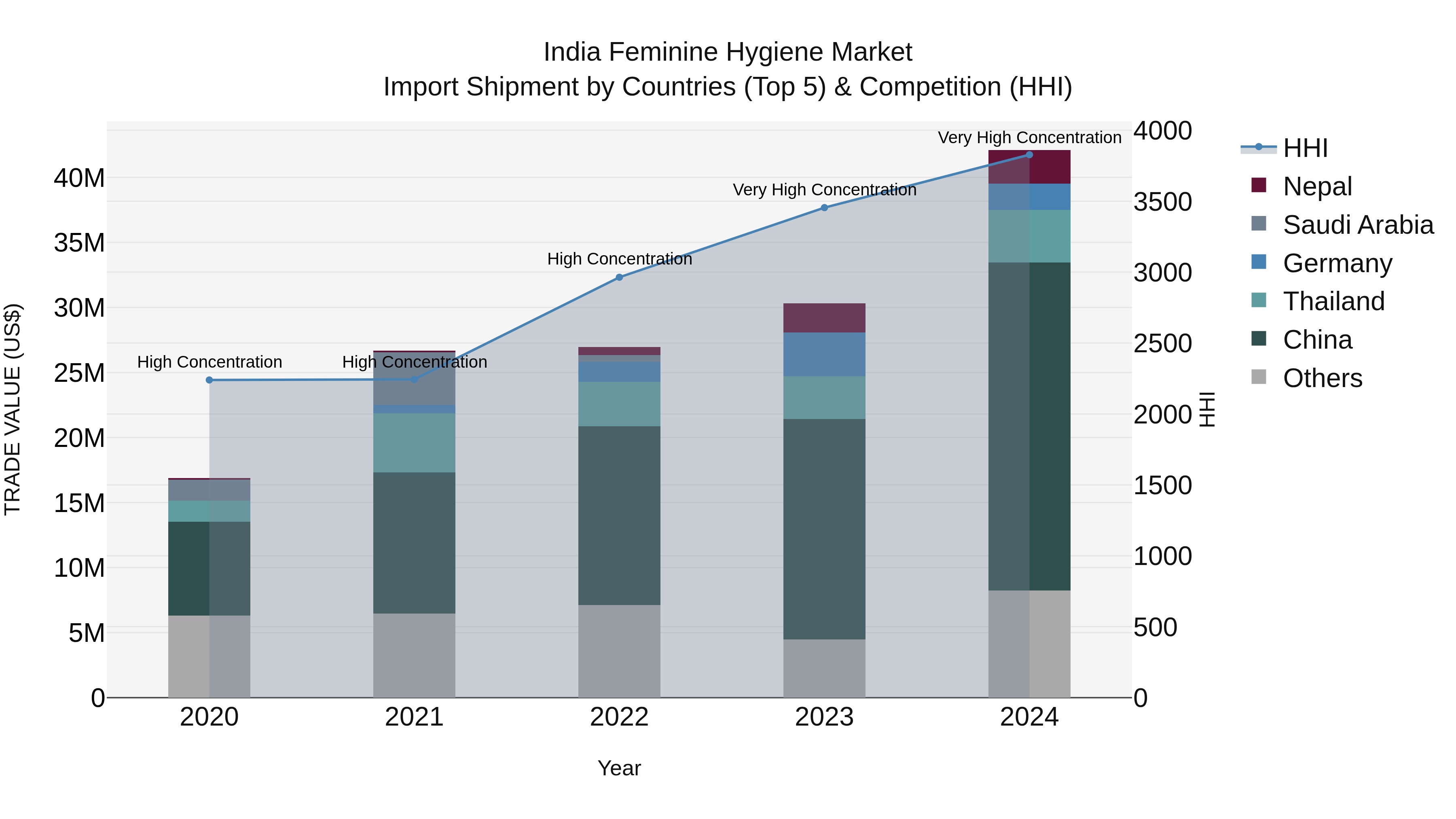 India Feminine Hygiene Market Top 5 Importing Countries and Market Competition (HHI) Analysis