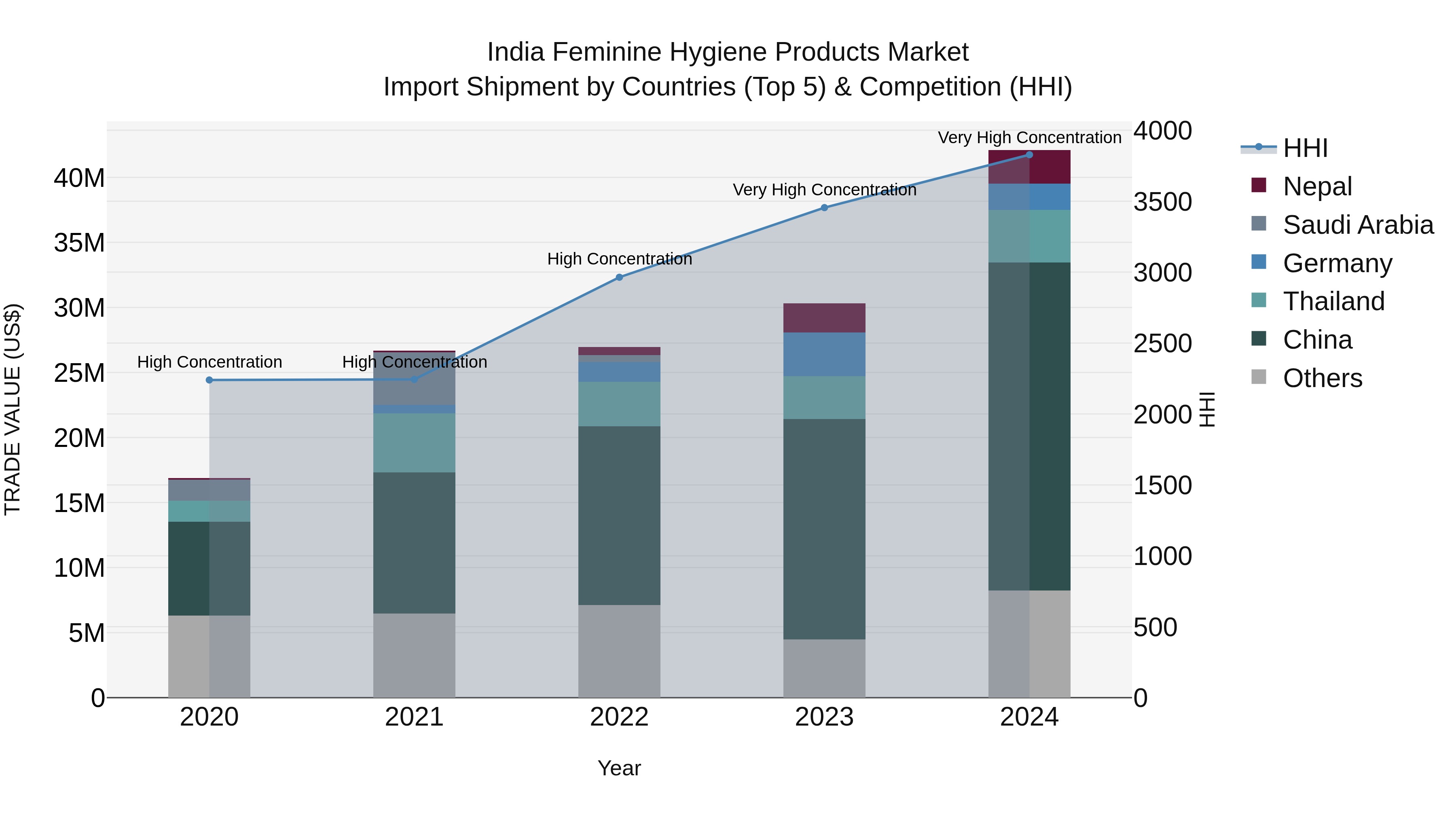 India Feminine Hygiene Products Market Top 5 Importing Countries and Market Competition (HHI) Analysis