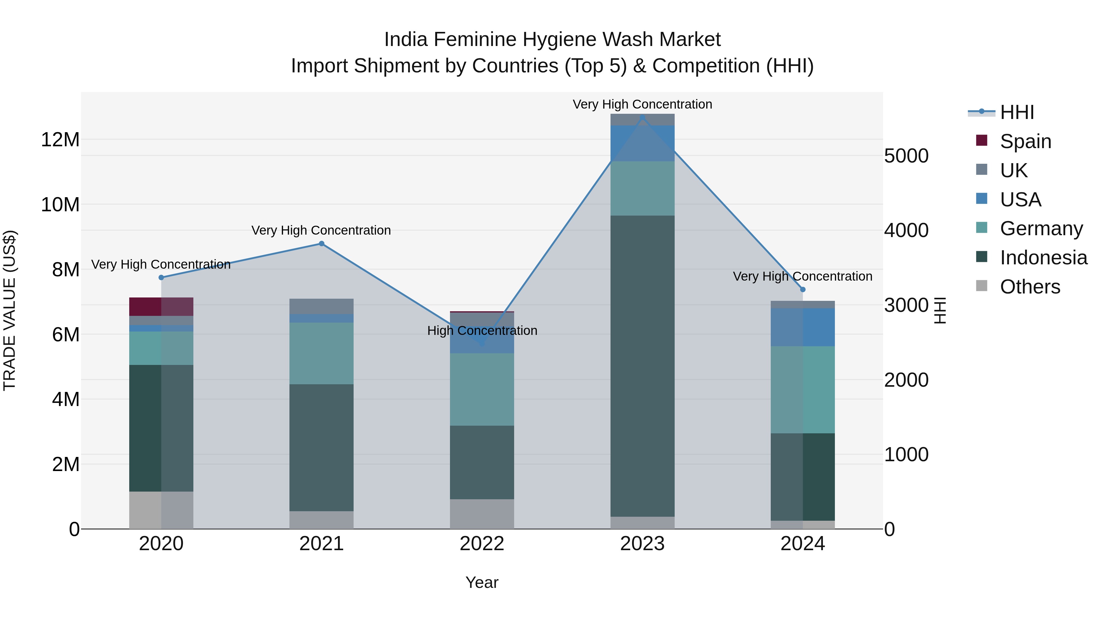 India Feminine Hygiene Wash Market Top 5 Importing Countries and Market Competition (HHI) Analysis