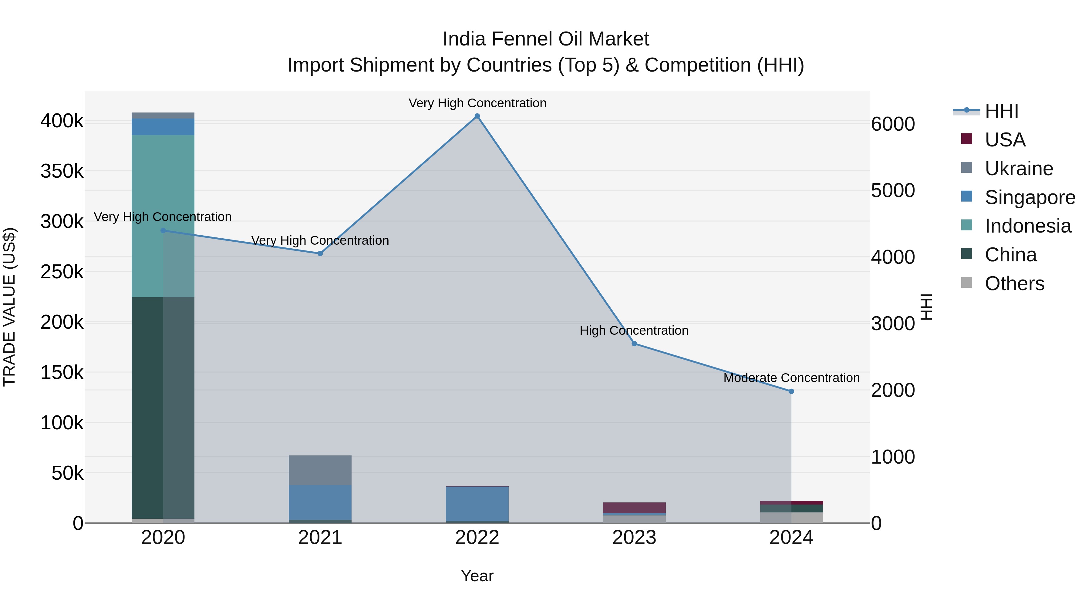 India Fennel Oil Market Top 5 Importing Countries and Market Competition (HHI) Analysis