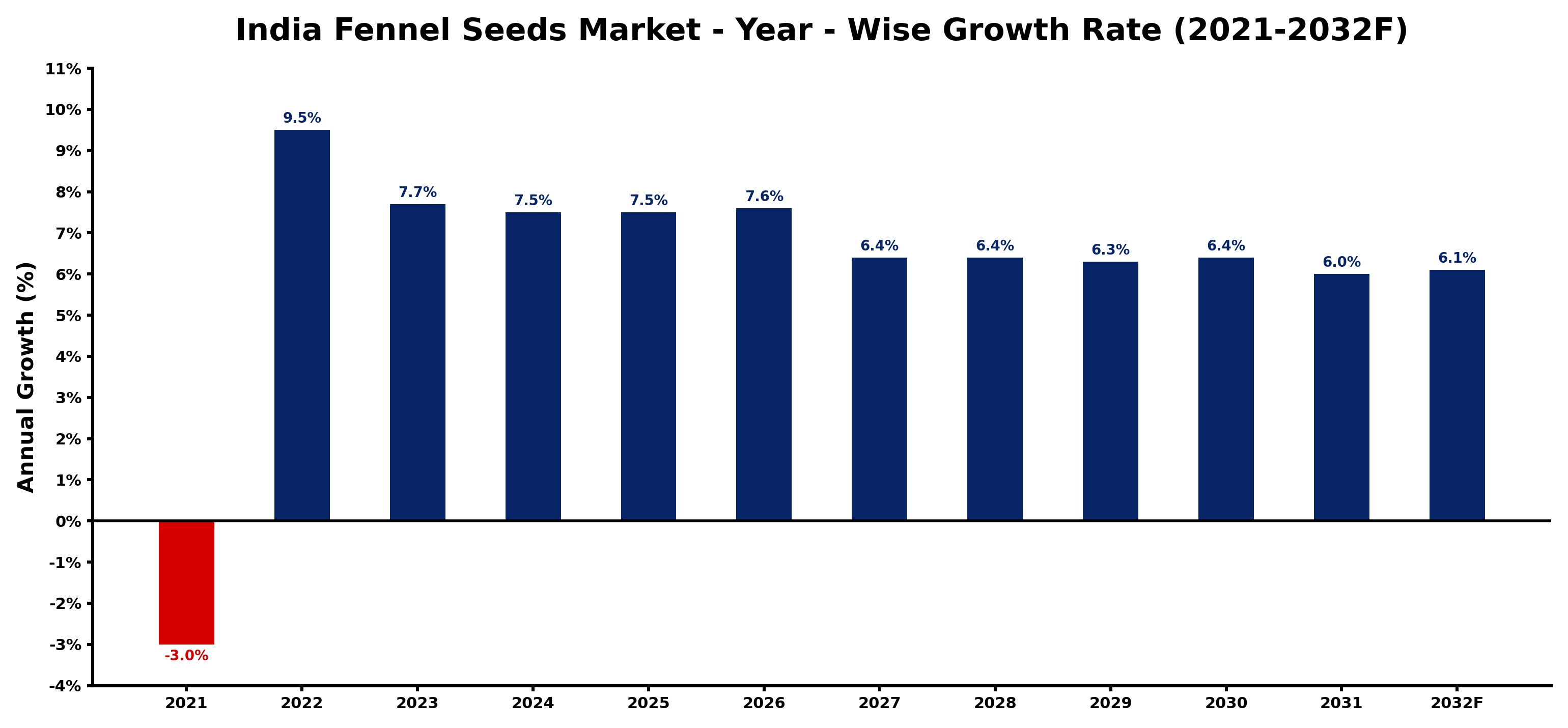 India Fennel Seeds Market Year-wise Growth Rate and Key Drivers