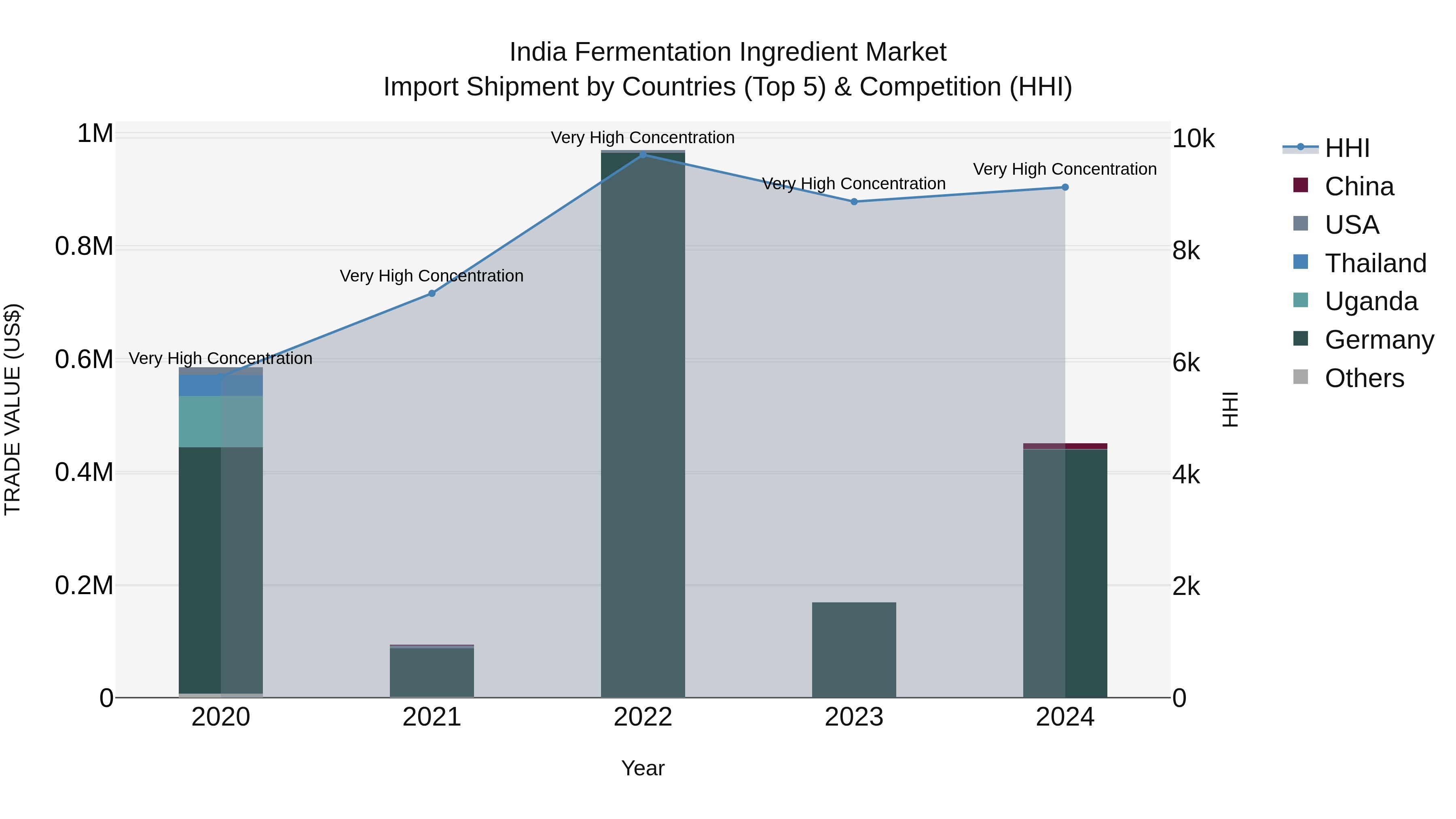 India Fermentation Ingredient Market Top 5 Importing Countries and Market Competition (HHI) Analysis