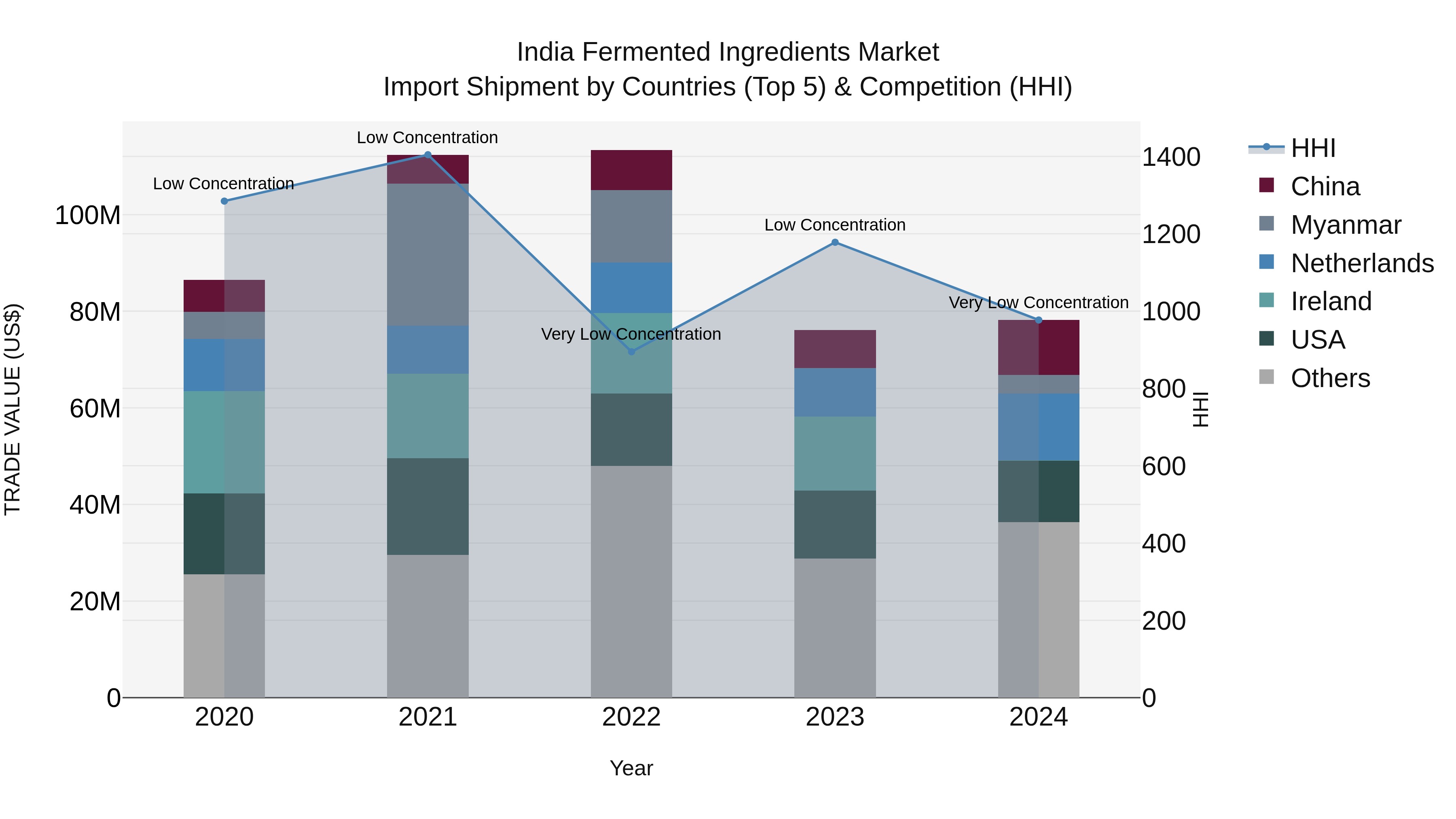 India Fermented Ingredients Market Top 5 Importing Countries and Market Competition (HHI) Analysis