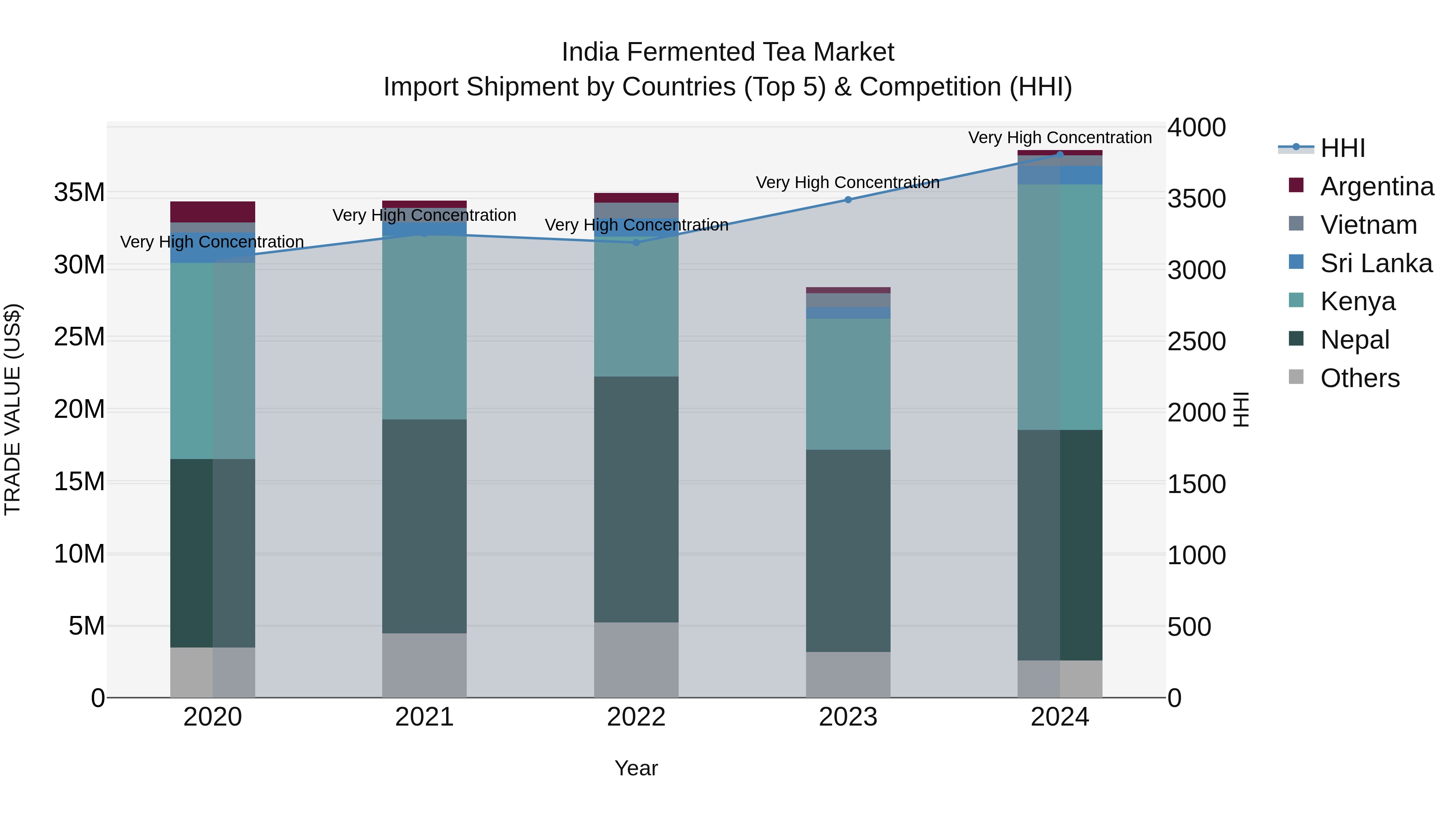 India Fermented Tea Market Top 5 Importing Countries and Market Competition (HHI) Analysis