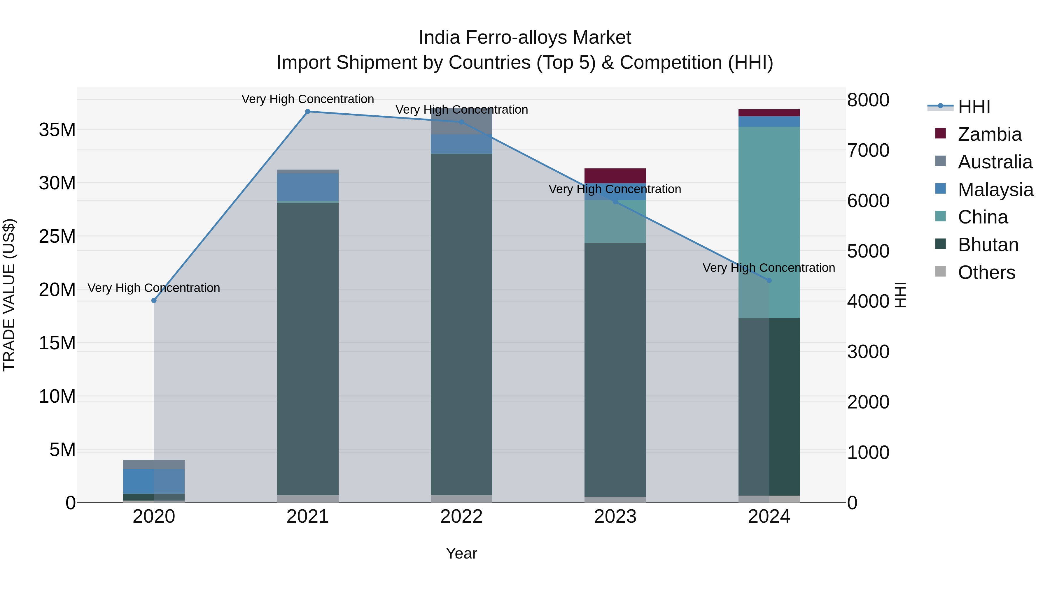 India Ferro-alloys Market Top 5 Importing Countries and Market Competition (HHI) Analysis