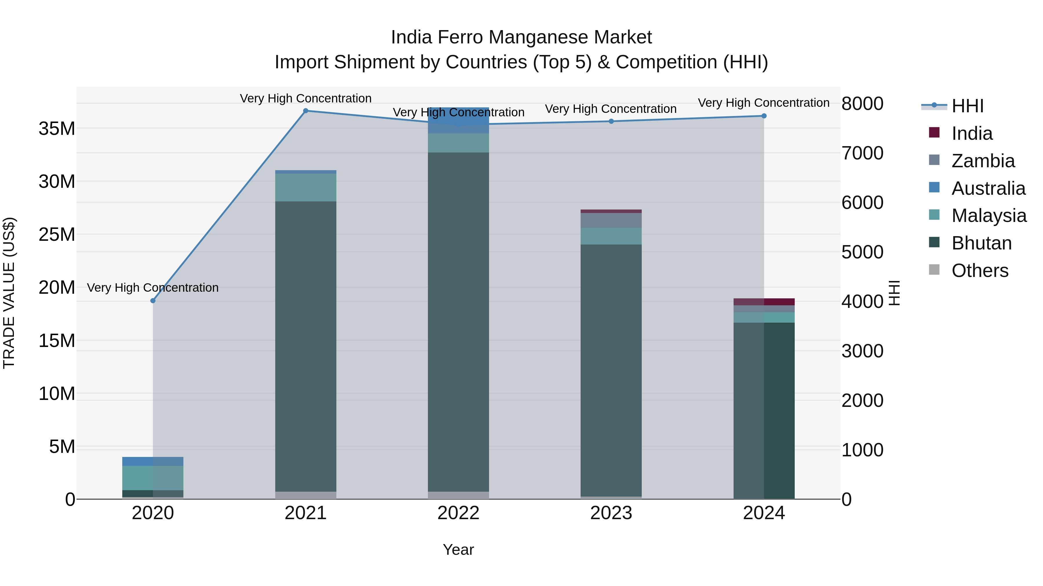 India Ferro Manganese Market Top 5 Importing Countries and Market Competition (HHI) Analysis